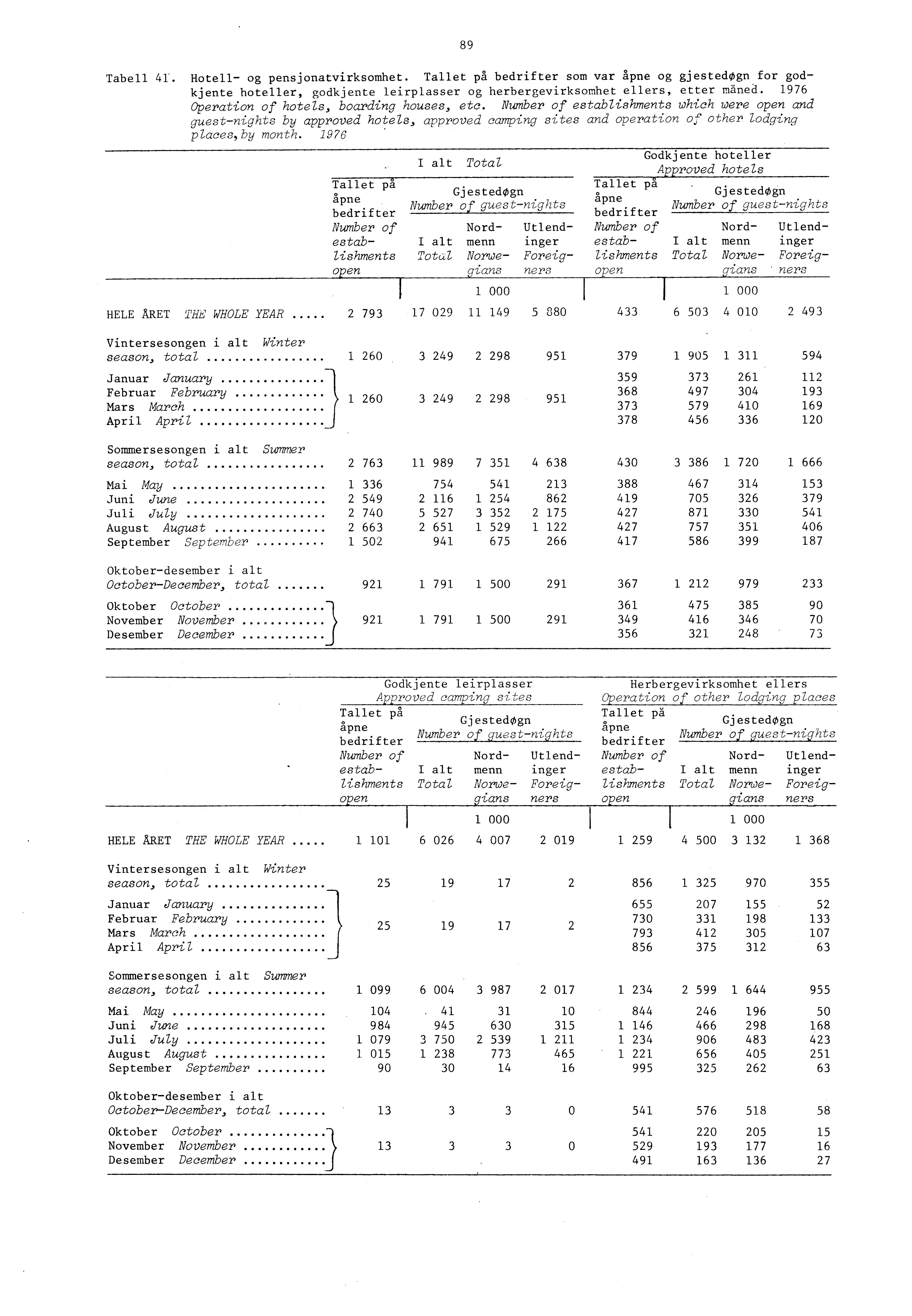 . 89 Tabell 4. Hotell og pensjonatvirksomhet. Tallet pa bedrifter som var apne og gjestedogn for godkjente hotelier, godkjente leirplasser og herbergevirksomhet ellers, etter maned.