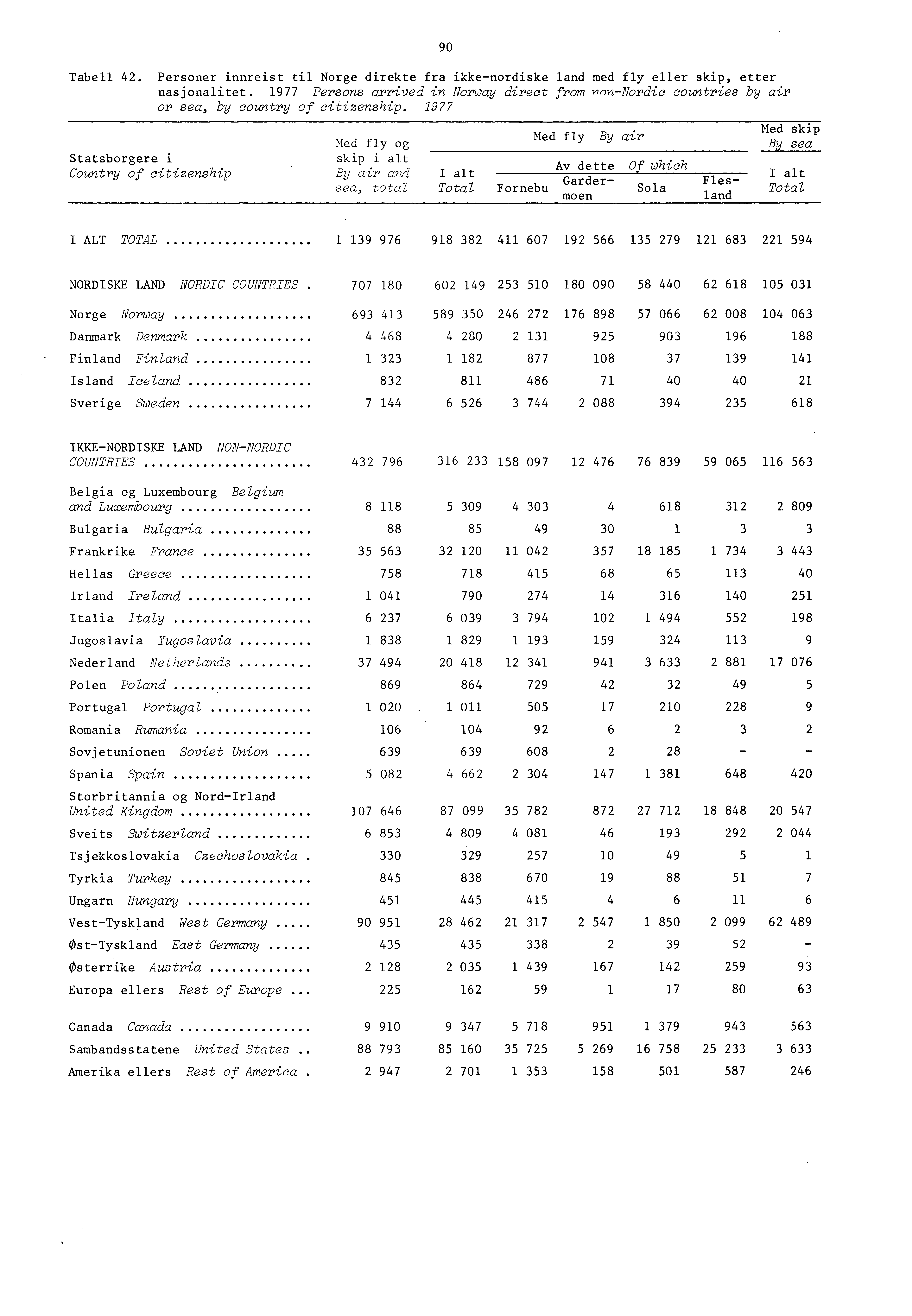 Tabell 4. Personer innreist til Norge direkte fra ikkenordiske land med fly eller skip, etter nasjonalitet.