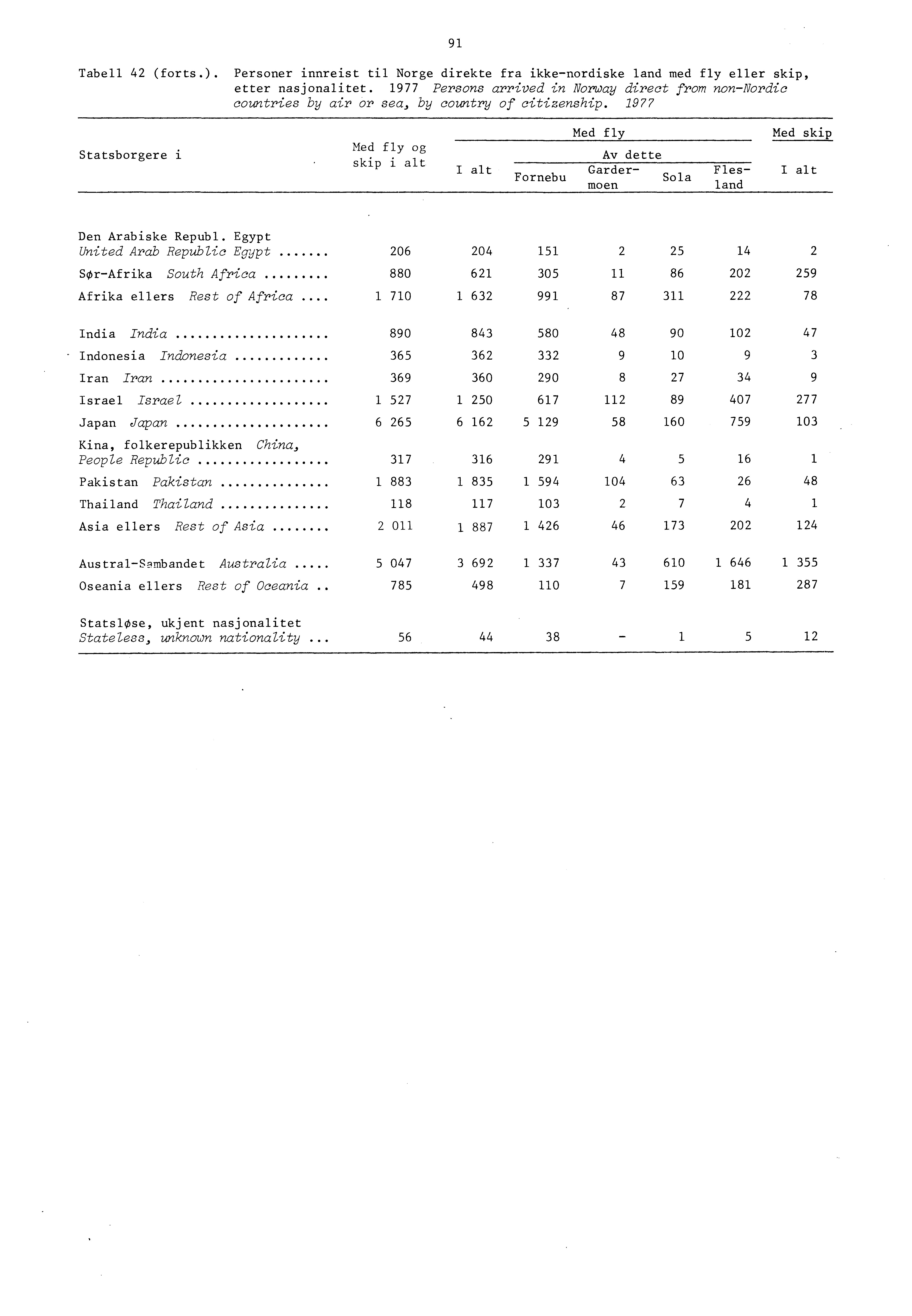 Tabell 4 (forts.). Personer innreist til Norge direkte fra ikkenordiske land med fly eller skip, etter nasjonalitet.