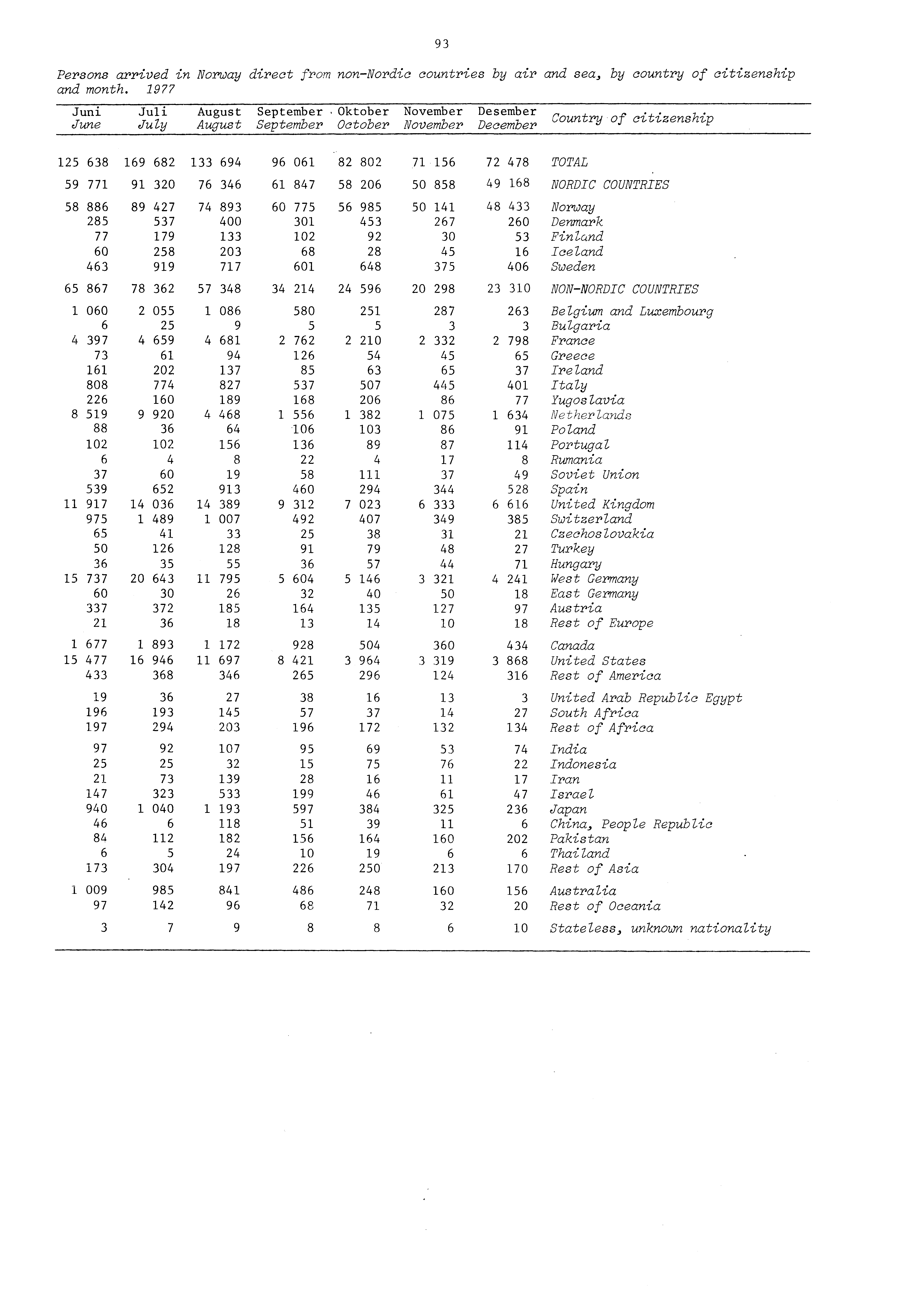 Persons arrived in Norway direct from non Nordic countries by air and sea, by country of citizenship and month.