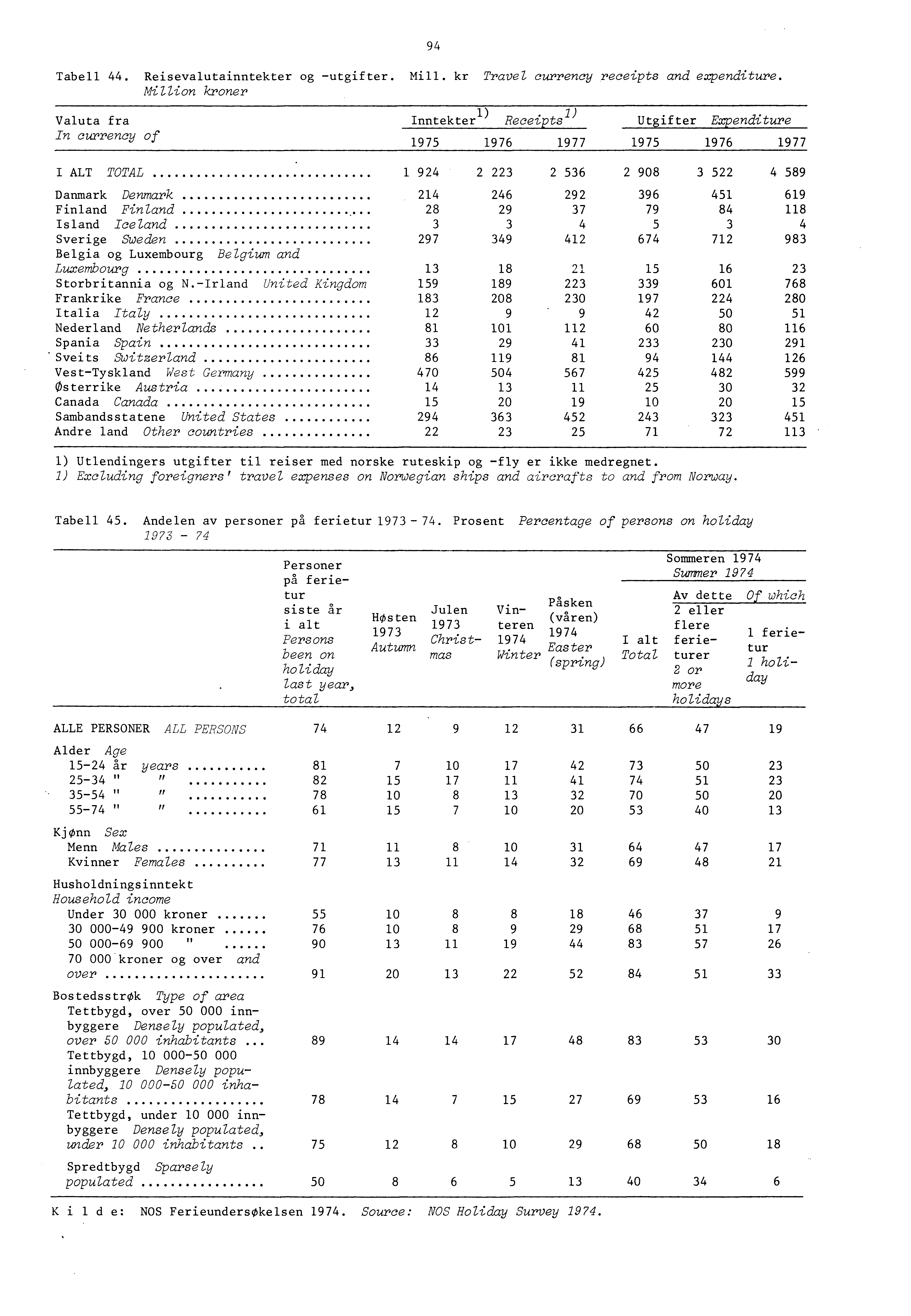 Tabell 44. Reisevalutainntekter og utgifter. Mill. kr Travel currency receipts and expenditure.