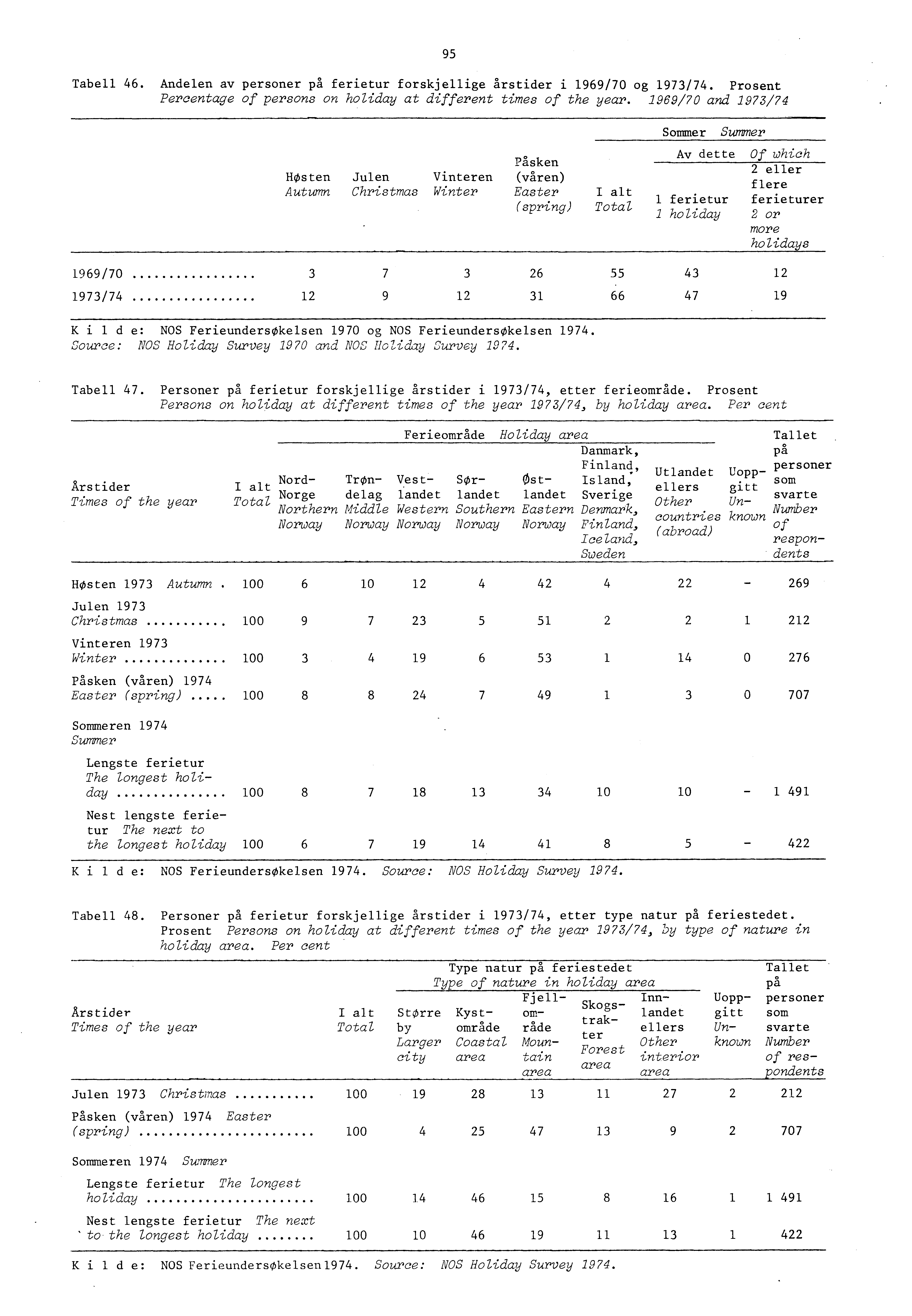 Tabell 46. Andelen av personer pa ferietur forskjellige arstider i 969/70 og 97/74. Prosent Percentage of persons on holiday at different times of the year.