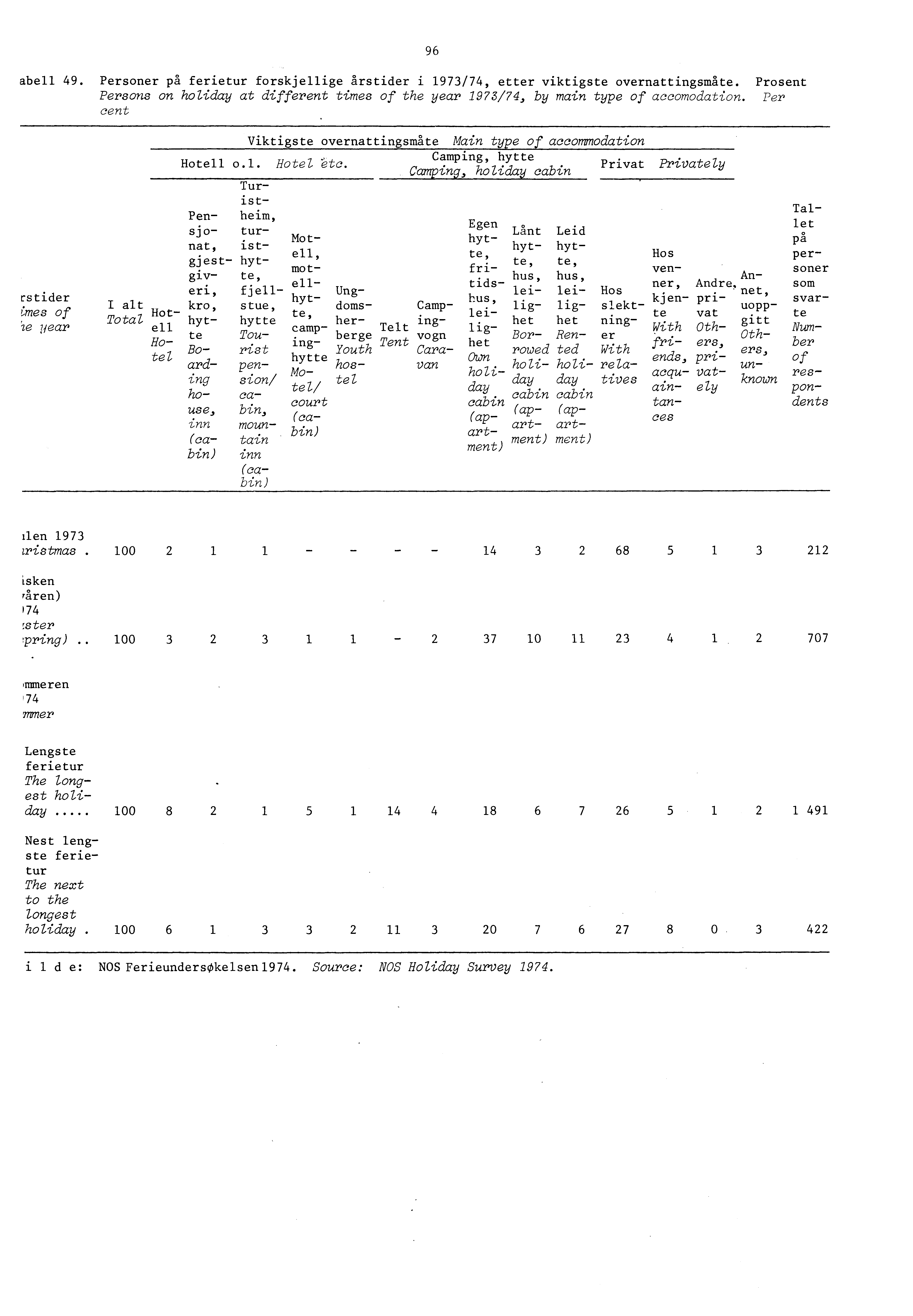 abell 49. Personer pa ferietur forskjellige arstider i 97/74, etter viktigste overnattingsmate. Prosent Persons on holiday at different times of the year 97/74, by main type of accomodation.