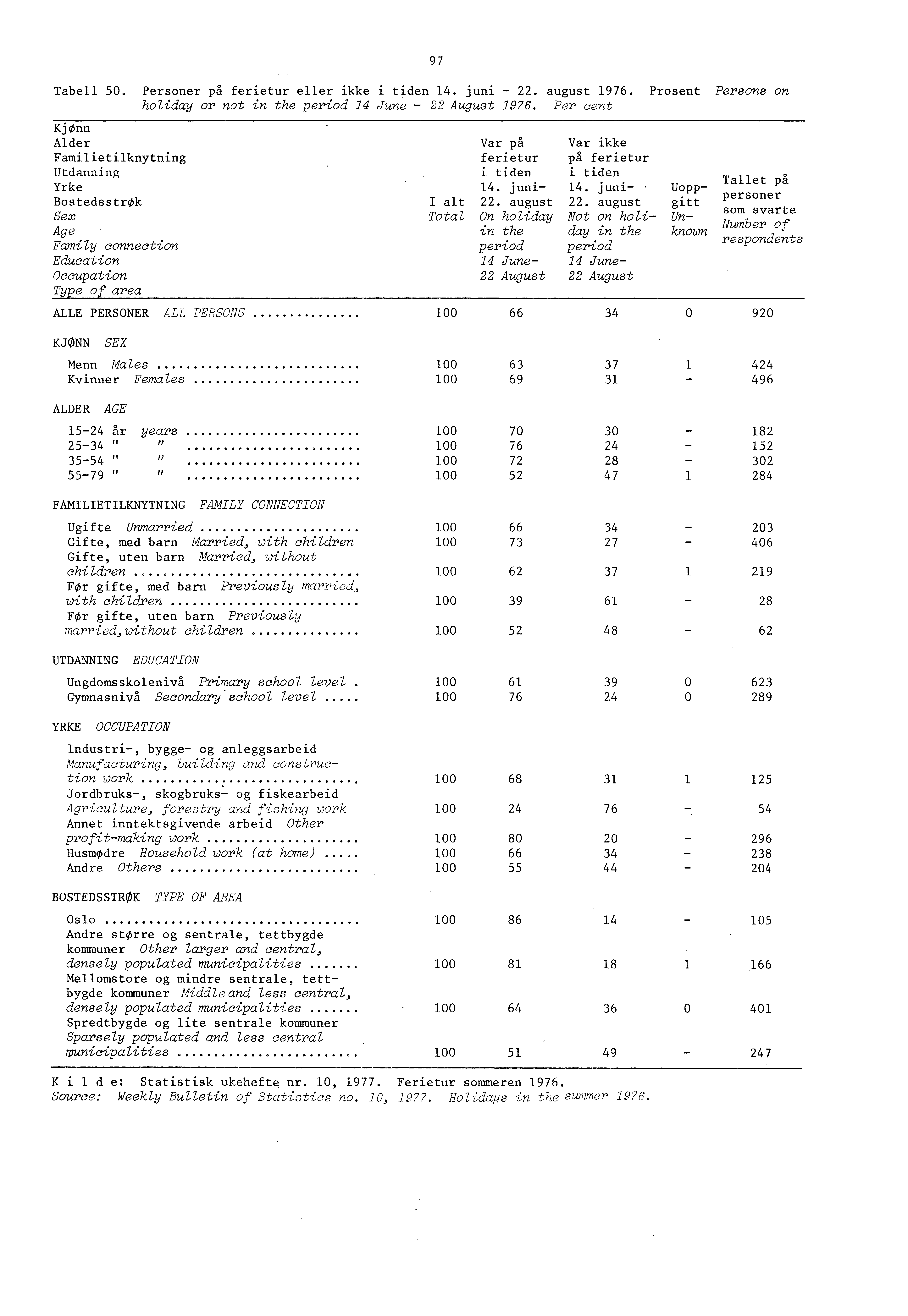 Tabell 0. Personer ph ferietur eller ikke i tiden 4. juni. august 976. Prosent Persons on holiday or not in the period 4 June August 976.