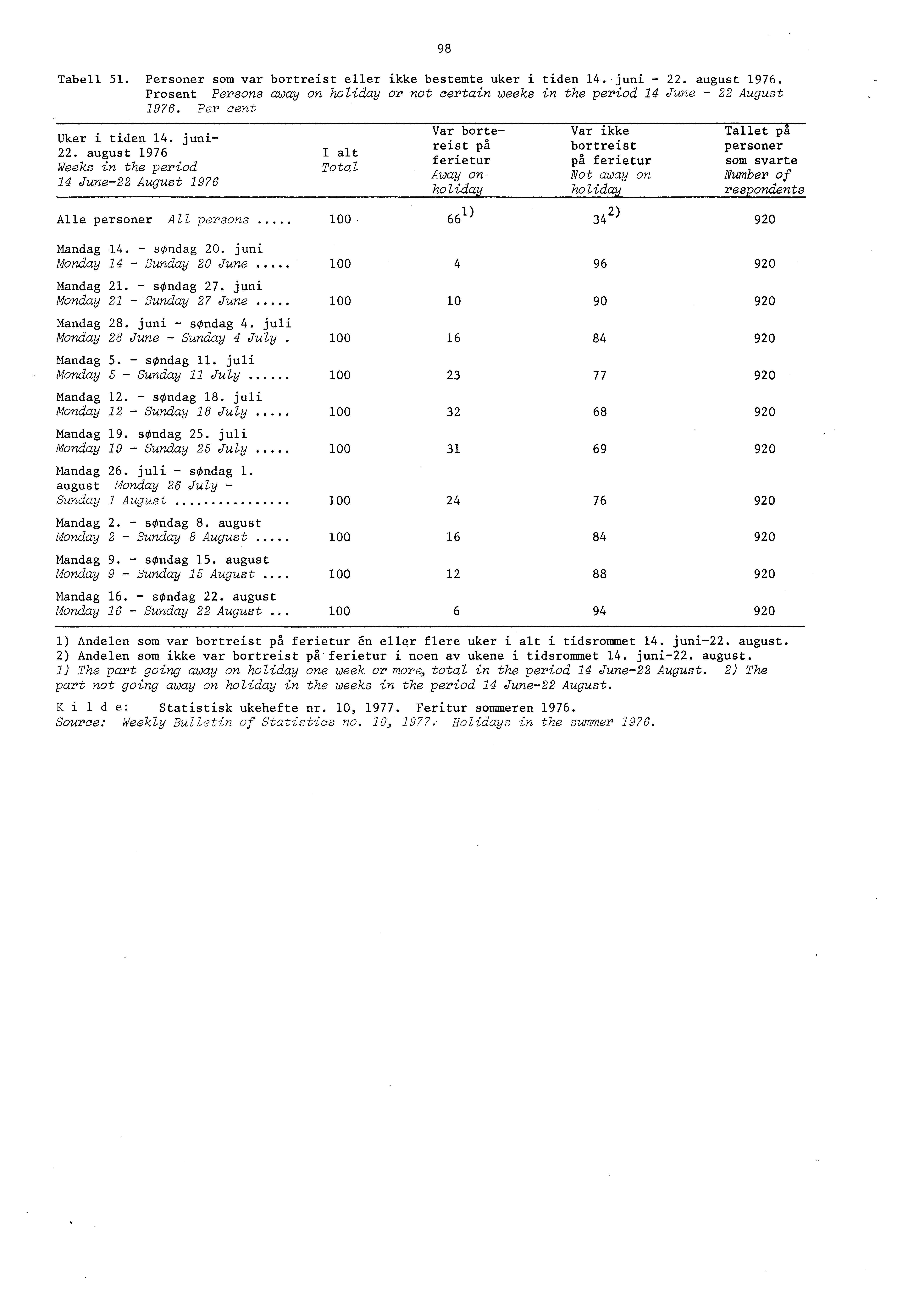 Tabell. Personer som var bortreist eller ikke bestemte uker i tiden 4. juni. august 976. Prosent Persons away on holiday or not certain weeks in the period 4 June August 976. Per cent Uker i tiden 4.