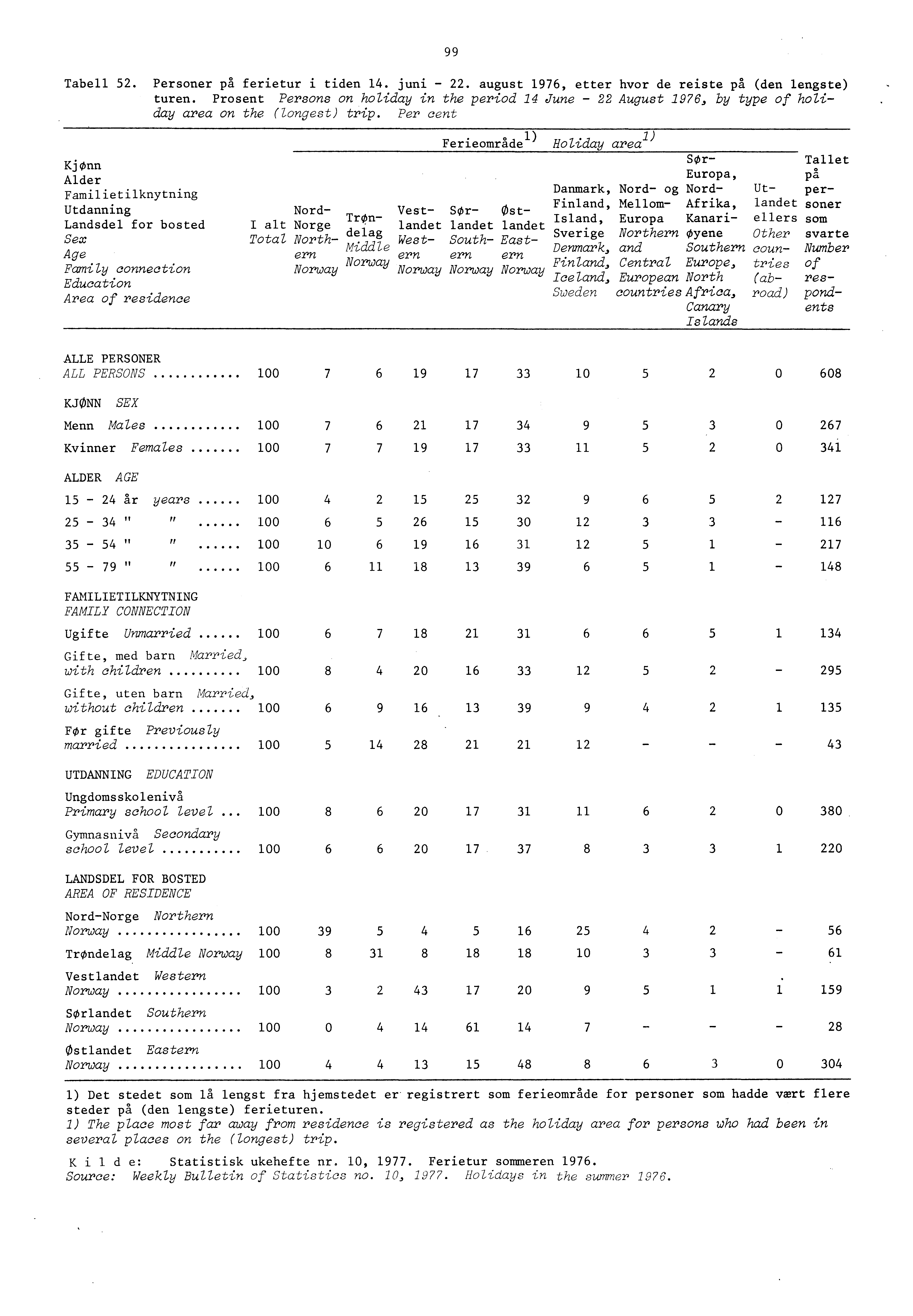 99 Tabell. Personer ph ferietur i tiden 4. juni. august 976, etter hvor de reiste pa (den lengste) turen.