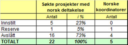 TILTAK a. Mobilisering Det har blitt avholdt to veiledningsmøter i Forskningsrådets lokaler i Oslo, og Eurostars har blitt presentert på informasjonsmøter for SMB-er i hele landet.