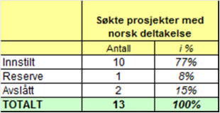 Pr. 31.12.2012 er det kommet inn resultater fra seks utlysninger i Euratom, innenfor området fisjon og strålevern. Alle har norsk deltakelse.