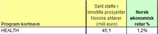 Tabell 3.3 Norsk søkt støtte i innstilte prosjekter med returprosent fordelt på programmer. Datakilde: E-Corda (Kommisjonen).
