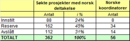 Så langt er Norge tildelt rundt 1,13 mill. euro fra EU FP7, for sin deltakelse i IMI. Dette er vesentlig mindre enn tildelt til Sverige og Danmark.