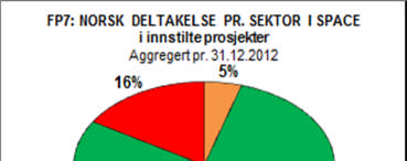 I gjennomsnitt er det 1,7 norske aktører pr. innstilte prosjekt.