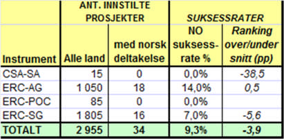 Mens 25 prosent av søknadene med norsk deltakelse har nådd poenggrensen for finansiering, er tilsvarende tall for alle søknadene i ERC på 28 prosent.