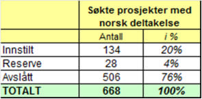 c. Tiltak for strategisk posisjonering Det har vært norsk deltakelse på alle avholdte NCP-møter i Brussel.