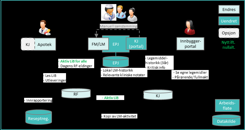 Kort intro til valgt konsept 2a: LiB (M25) til alle E-resept, e-multidose og Kjernejournal innføres nasjonalt hos alle relevante aktører.