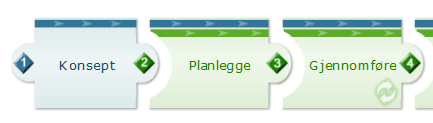 Overordnet status hvor er vi Gjennomført Konseptfase fra august 2015 januar 2016, besluttet konsept 2a: LiB (M25) til alle Gjennomført Planleggingsfase fra mars desember 2016: Besluttet oppstart av
