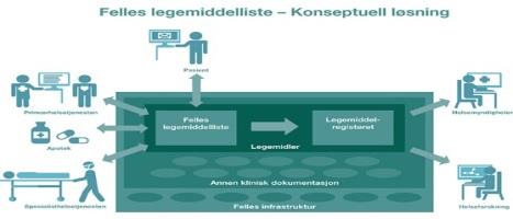 FIA-programmet består av tre underliggende prosjekter Program felles infrastruktur Samhandling Papir og doble rutiner skal reduseres