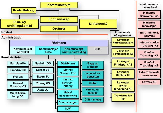 Samspill pol - adm Hvordan jobbe slik at vi kjenner vi er på samme lag? Hvordan spiller vi hverandre gode? Hvordan kan adm hjelpe dere med å utvikle kommunen?