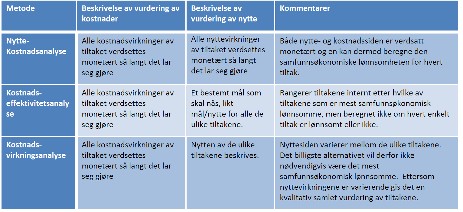 Den neste analyseformen er kostnadseffektivitetsanalyse. Denne typen analyser brukes der nytten av tiltakene kan måles i en felles målestokk.