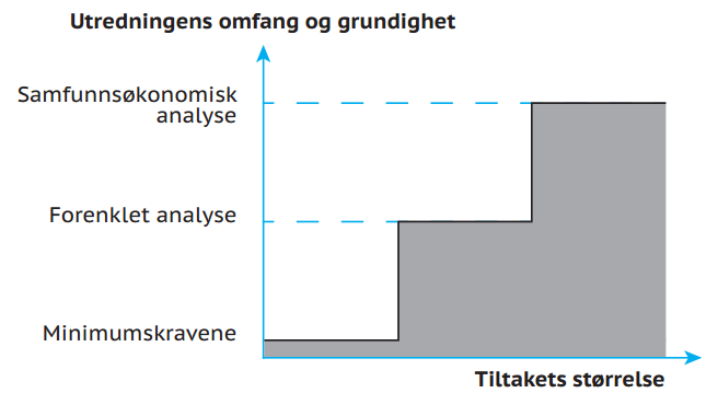 utredningsinstruks for offentlige tiltak. Denne slår fast et minimumskrav til utredning av alle tiltak i staten.