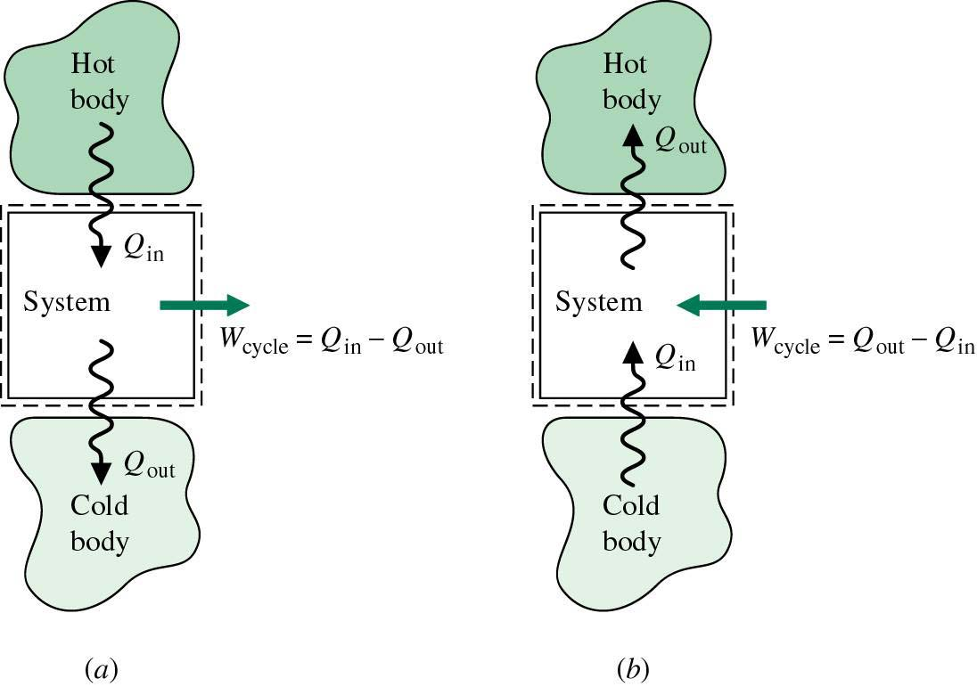 Sykliske Prosesser Energi