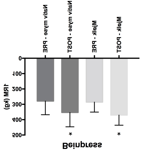 signifikant negativ korrelasjon (P < 0,05) mellom endring i fosforyleringsstatus for 4E- BP1 og endring i muskelmasse (LBM) i mjølkegruppa (Pearsons r = -0,67).