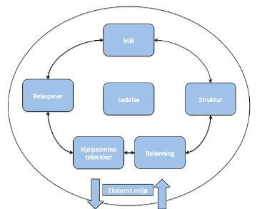 Six-box modellen (Weisbord 1976). Weisbords modell fokuserer på å se helheten i prosjektet og forholdet mellom de ulike komponentene.