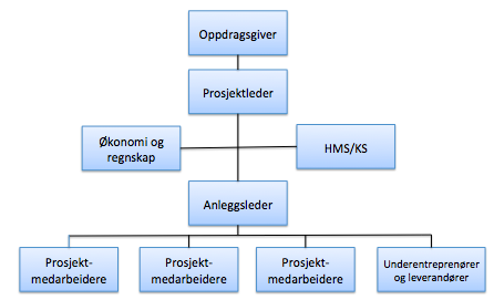 prosjektmedarbeiderne, samt underentreprenører og leverandører.