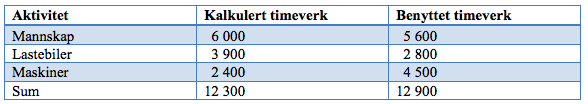 verktøyet var hjelpsomt i planleggingsfasen, men at verktøyet også burde vært brukt til måling av fremdrift og oppfølging av prosjektet.