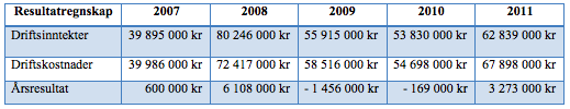 1.0. Innledning og problemdefinisjon 1.1. Brødrene Bjerkli Br. Bjerkli AS er et maskinentreprenørfirma som ble etablert i Stjørdal, Nord-Trøndelag i 1984.