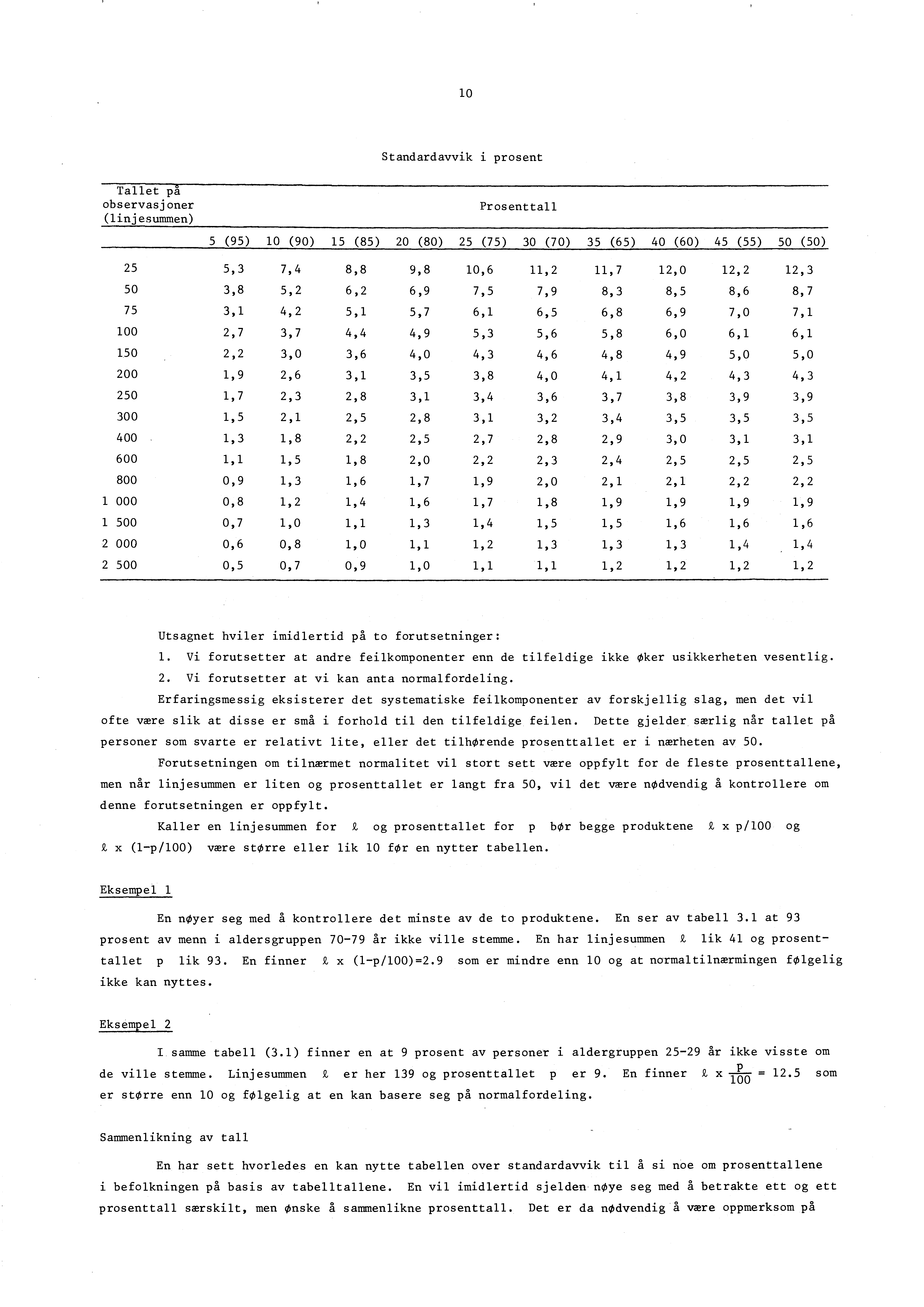 10 Standardavvik i prosent Tallet på observasjoner (linjesummen) Prosenttall 5 (95) 10 (90) 15 (85) 20 (80) 25 (75) 30 (70) 35 (65) 40 (60) 45 (55) 50 (50) 25 5,3 7,4 8,8 9,8 10,6 11,2 11,7 12,0 12,2