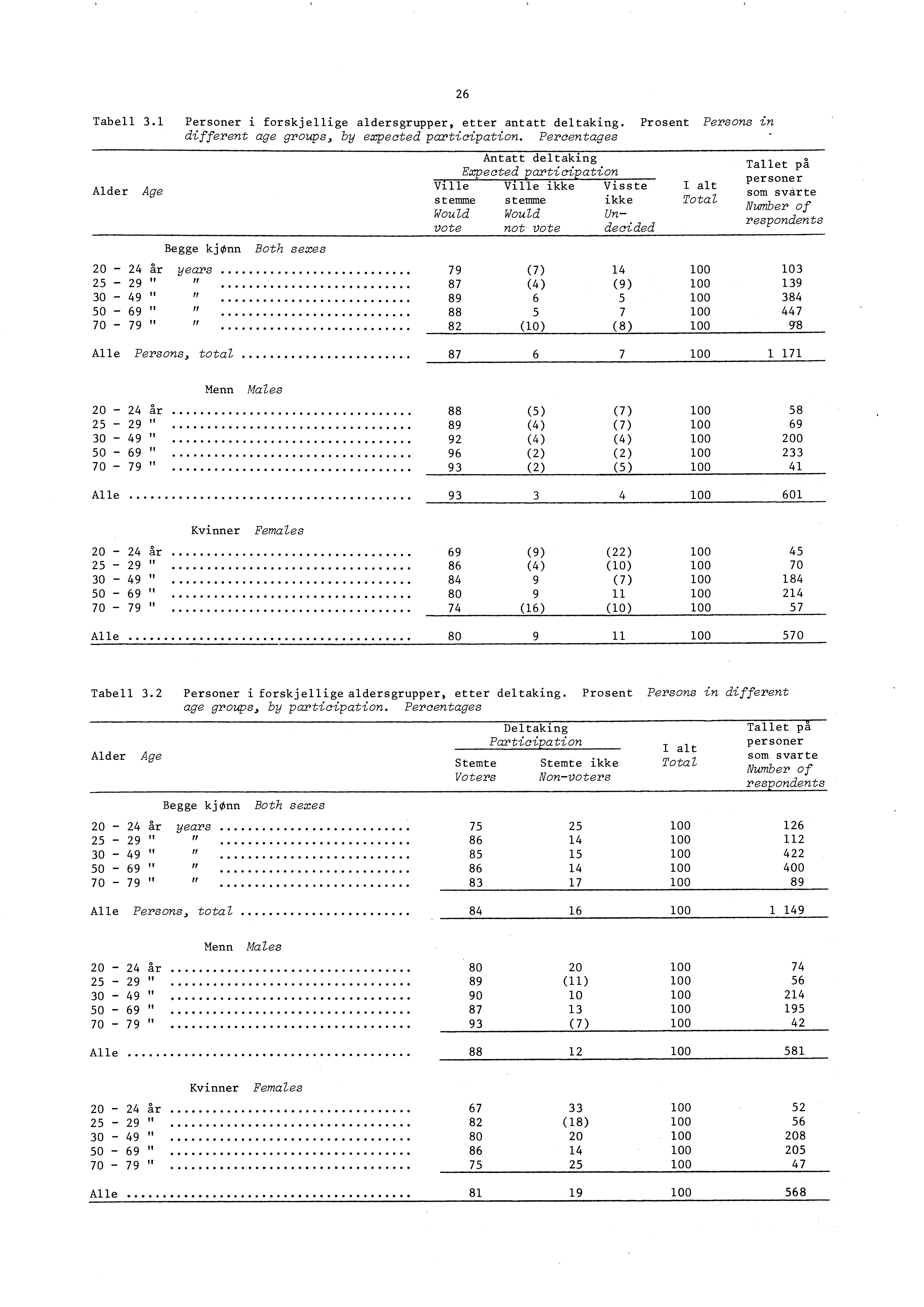 Tabell 3.1 Personer i forskjellige aldersgrupper, etter antatt deltaking. Prosent Persons in different age groups, by expected participation.