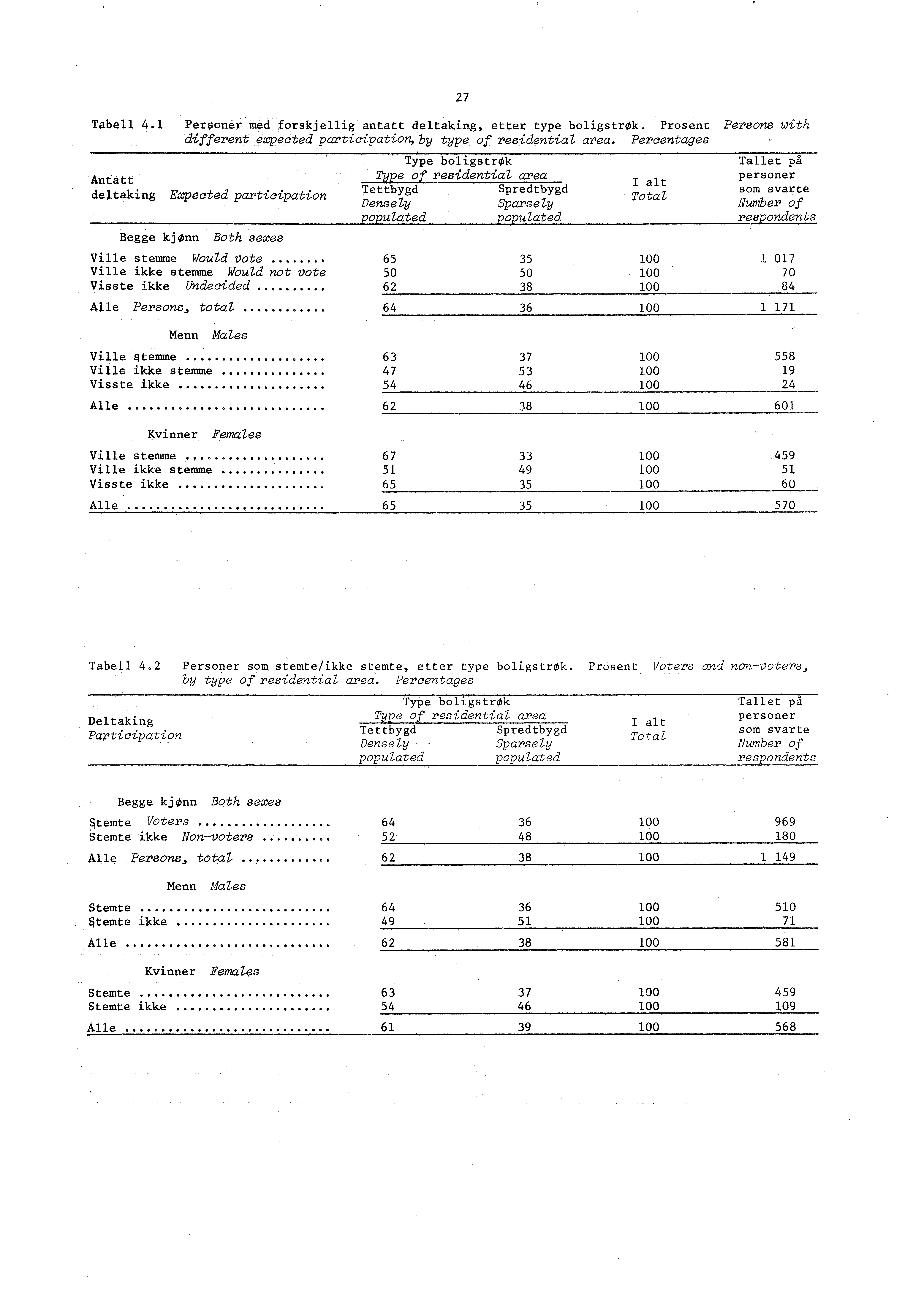 Tabell 4.1 Personer med forskjellig antatt deltaking, etter type boligstrøk. Prosent Persons with different expected participation, by type of residential area.