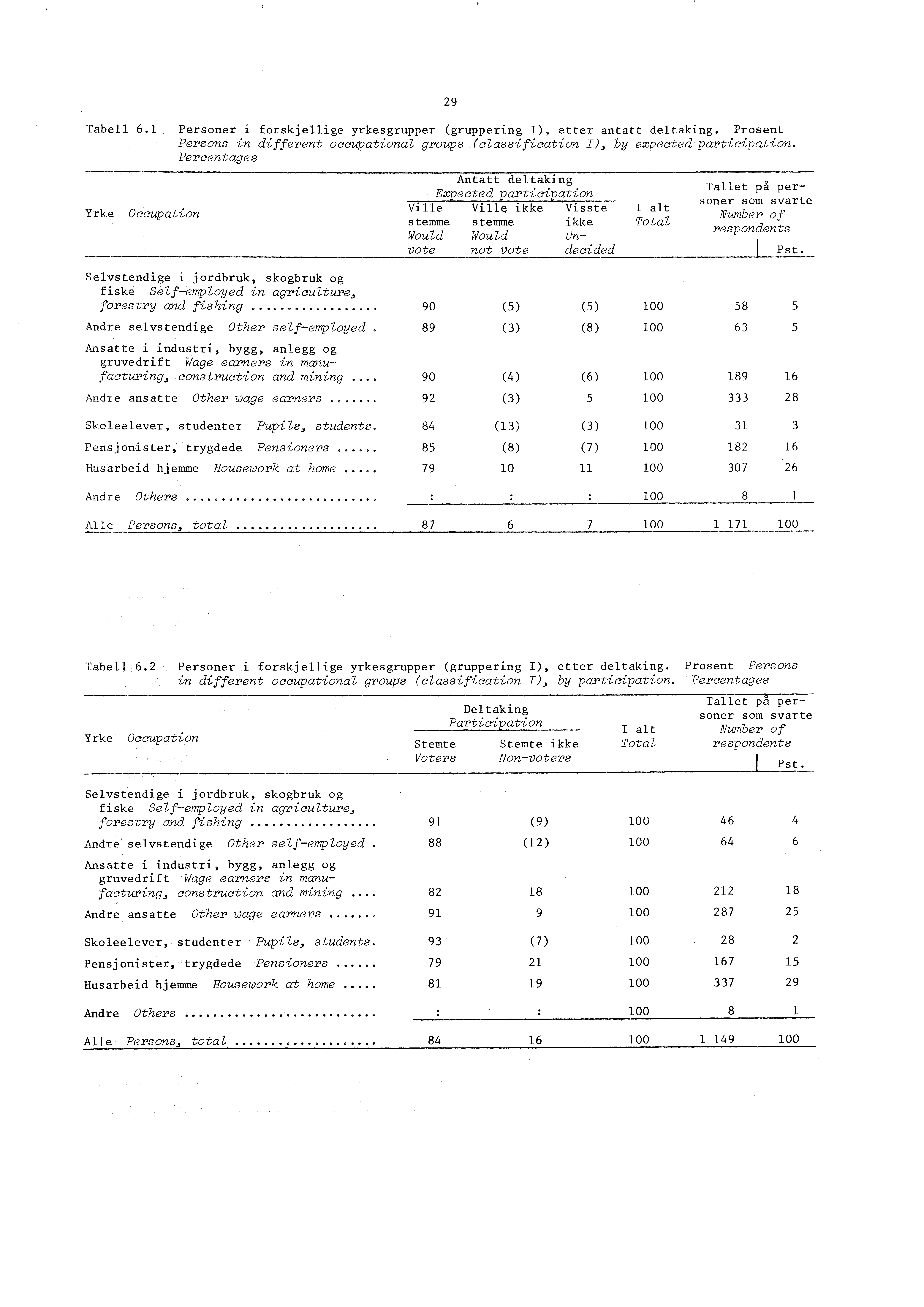 Tabell 6.1 Personer i forskjellige yrkesgrupper (gruppering I), etter antatt deltaking. Prosent Persons in different occupational groups (classification I), by expected participation.