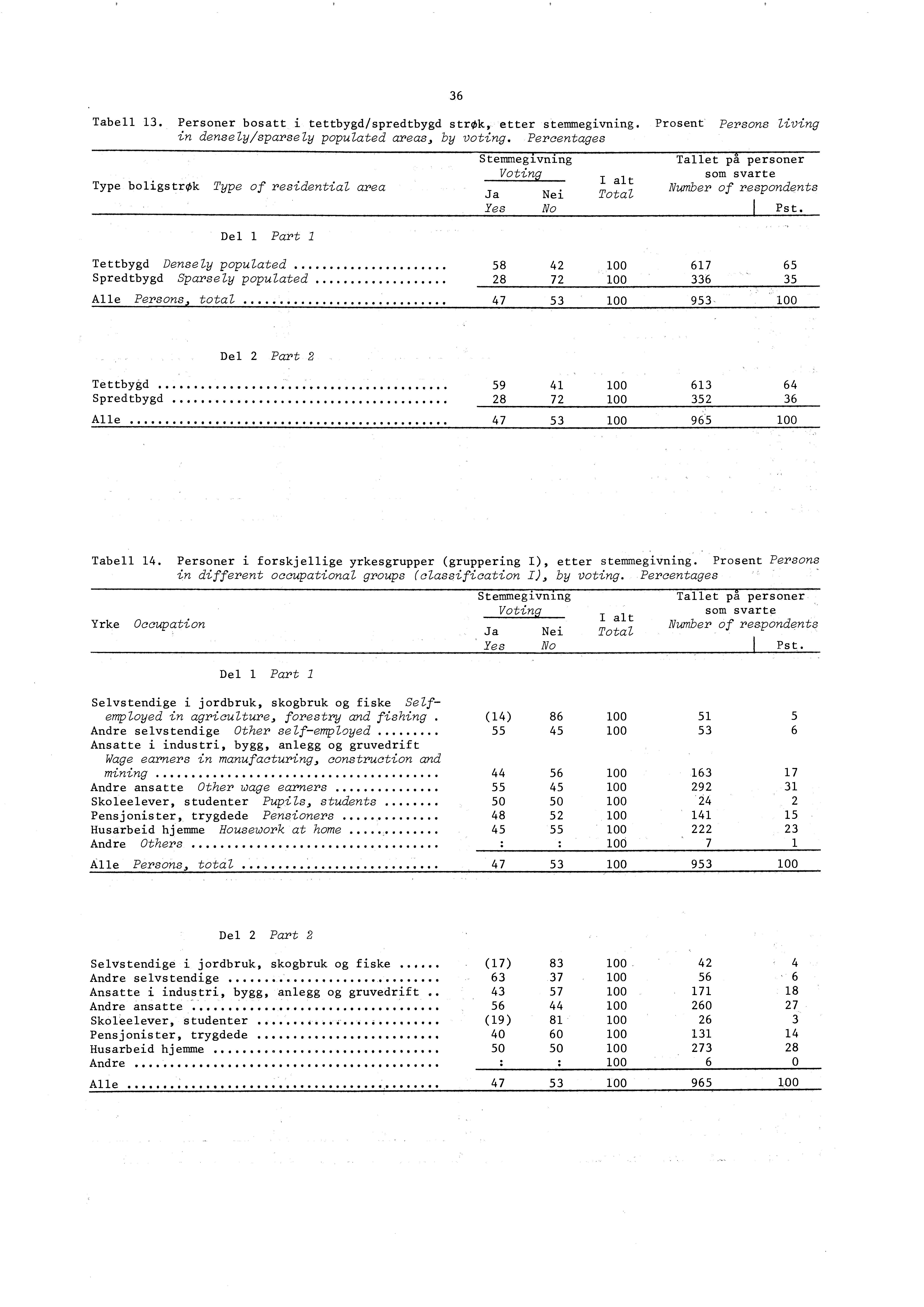 36 Tabell 13. Personer bosatt i tettbygd/spredtbygd strøk, etter stemmegivning. Prosent' Persons living in densely/sparsely populated areas, by voting.