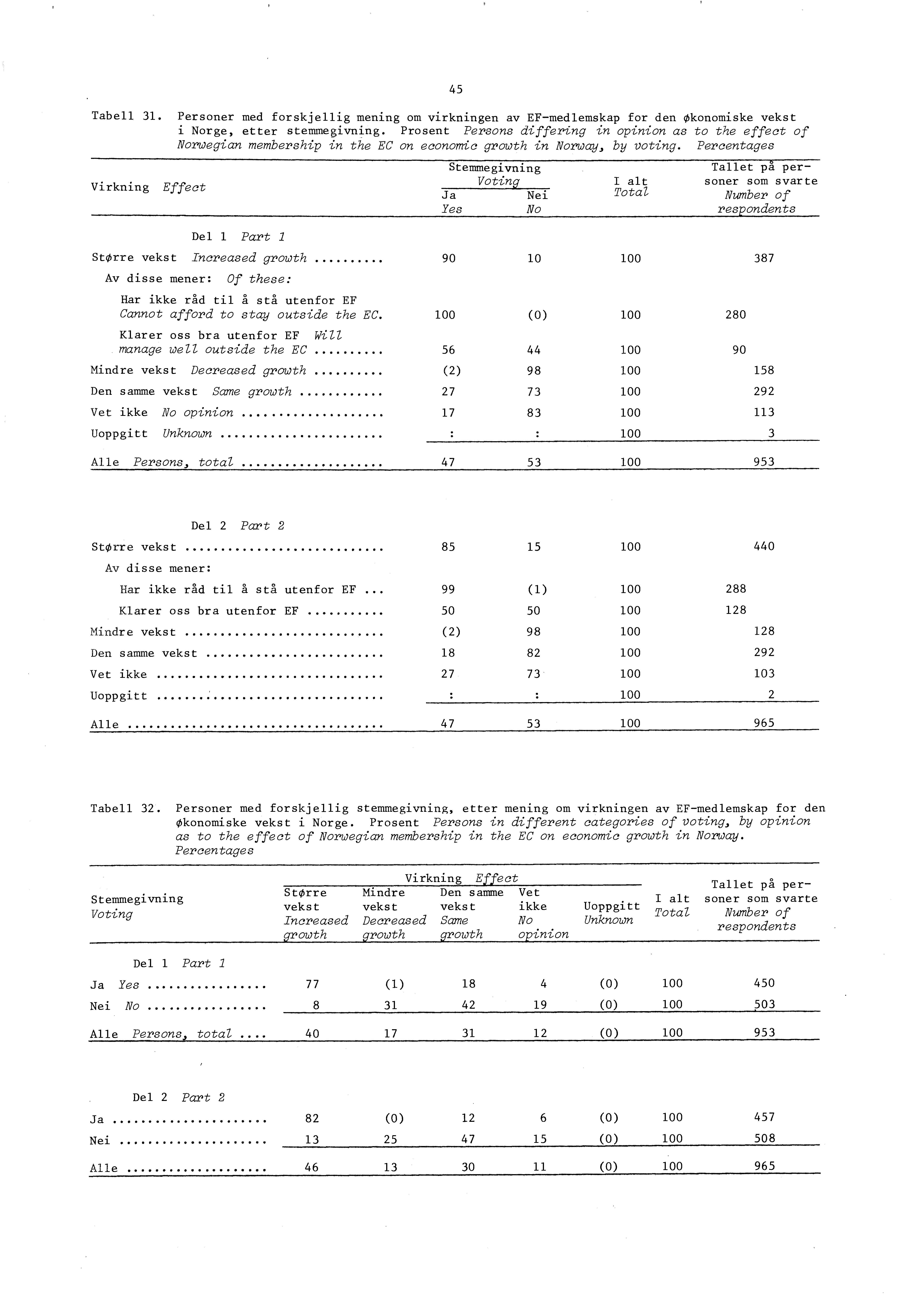45 Tabell 31. Personer med forskjellig mening om virkningen av EF-medlemskap for den Økonomiske vekst i Norge, etter stemmegivning.