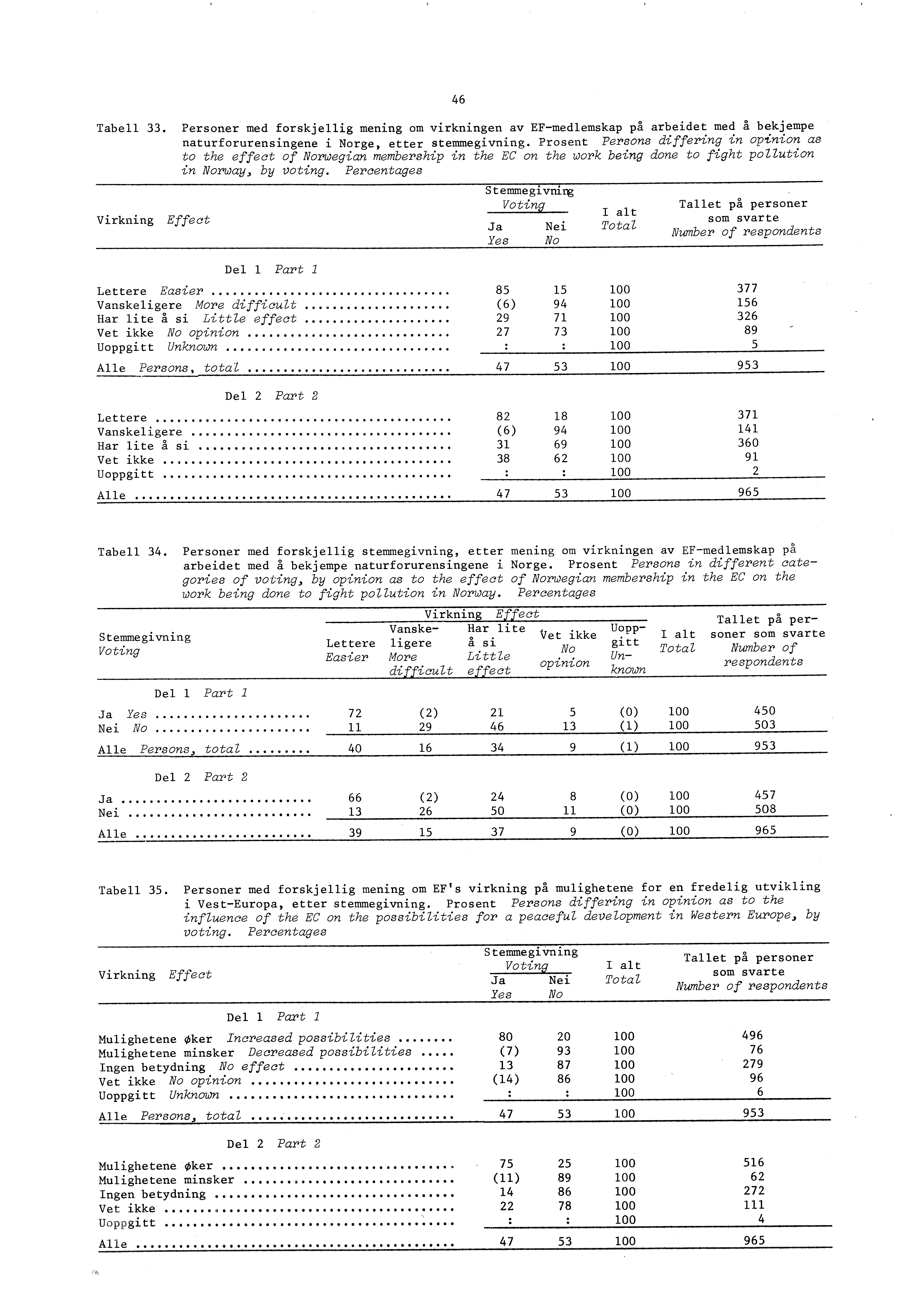46 Tabell 33. Personer med forskjellig mening om virkningen av EF-medlemskap på arbeidet med å bekjempe naturforurensingene i Norge, etter stemmegivning.