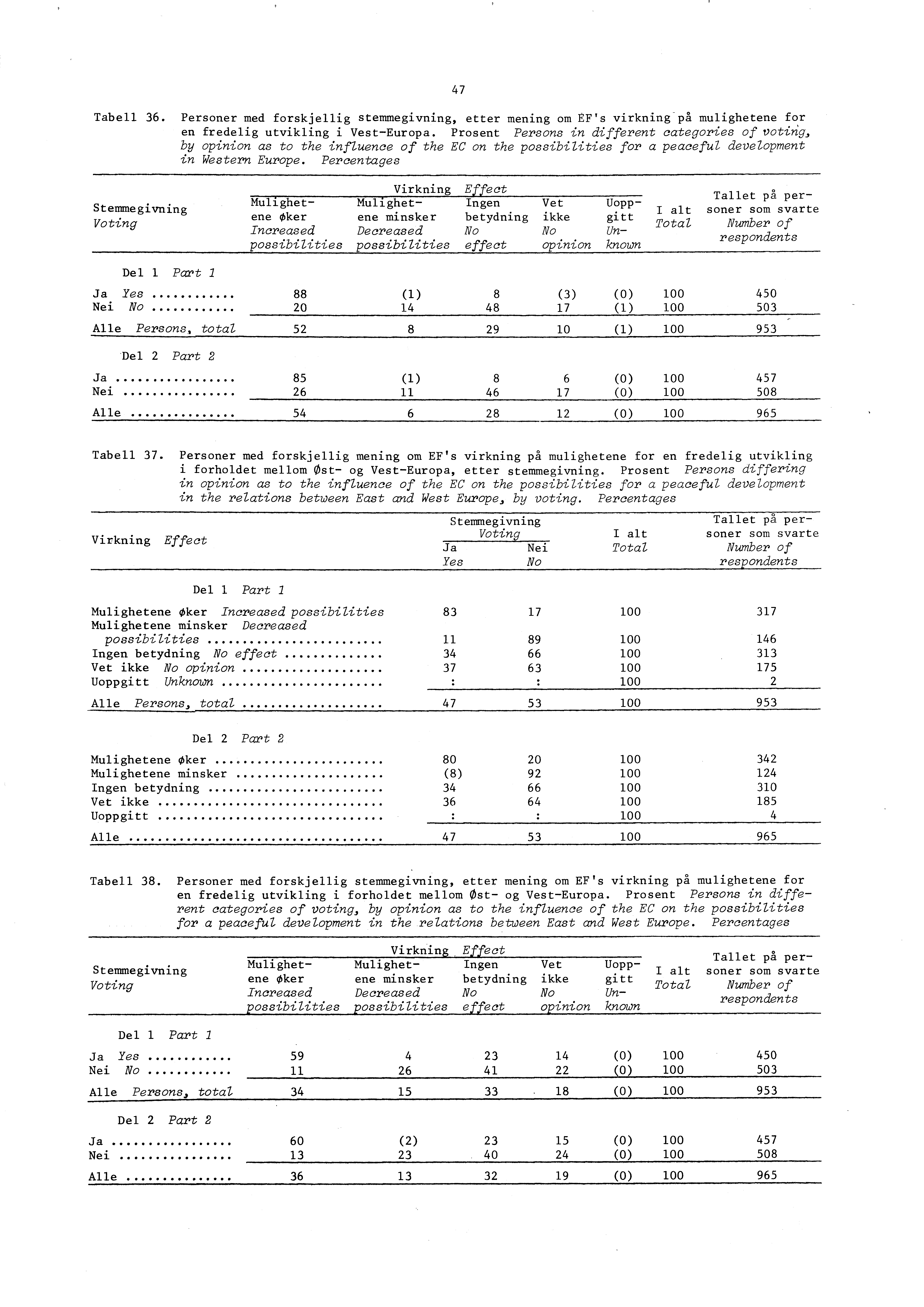 47 Tabell 36. Personer med forskjellig stemmegivning, etter mening om EF's virkning på mulighetene for en fredelig utvikling i Vest-Europa.