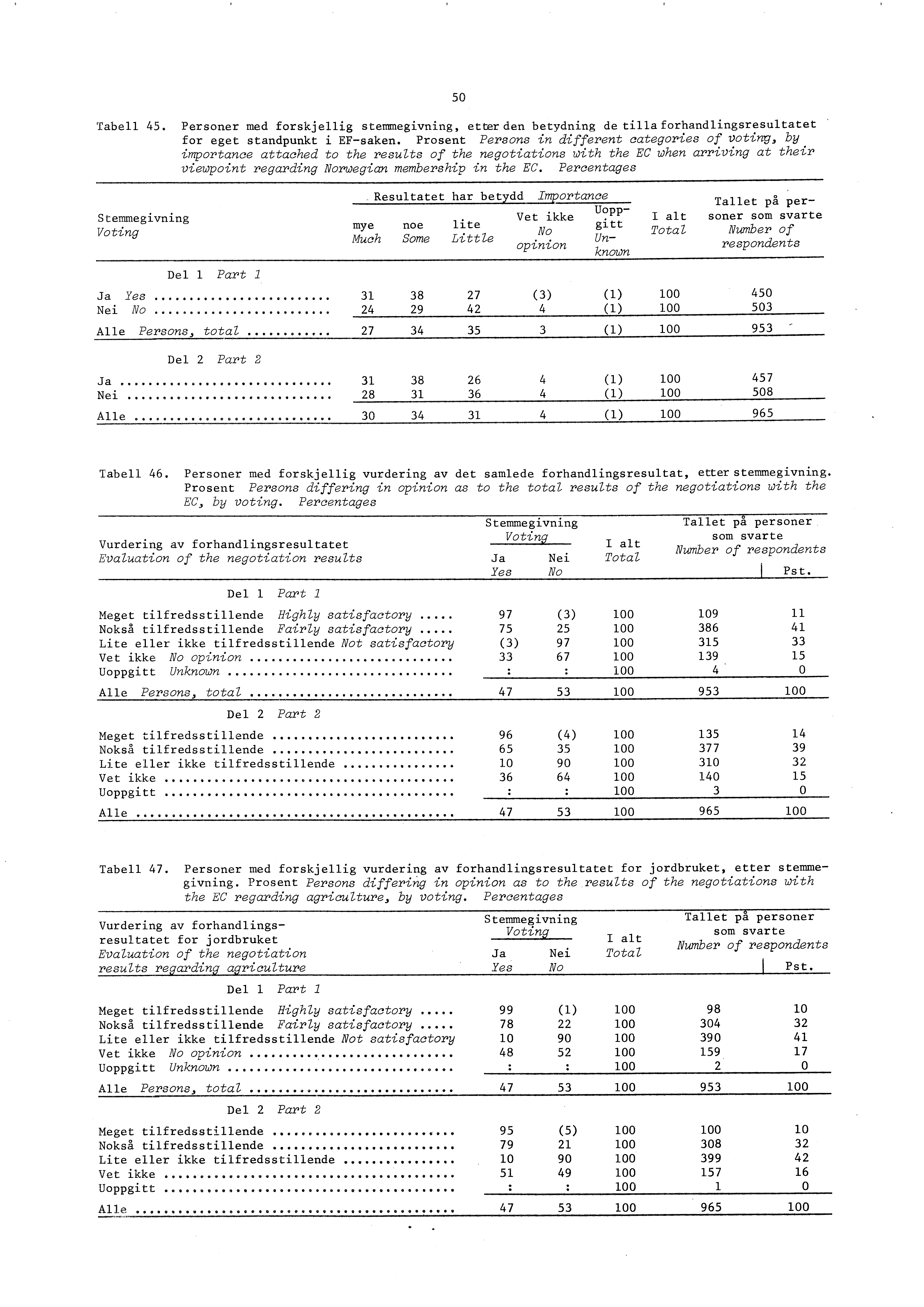 50 Tabell 45. Personer med forskjellig stemmegivning, ette-den betydning de tillaforhandlingsresultatet for eget standpunkt i EF-saken.