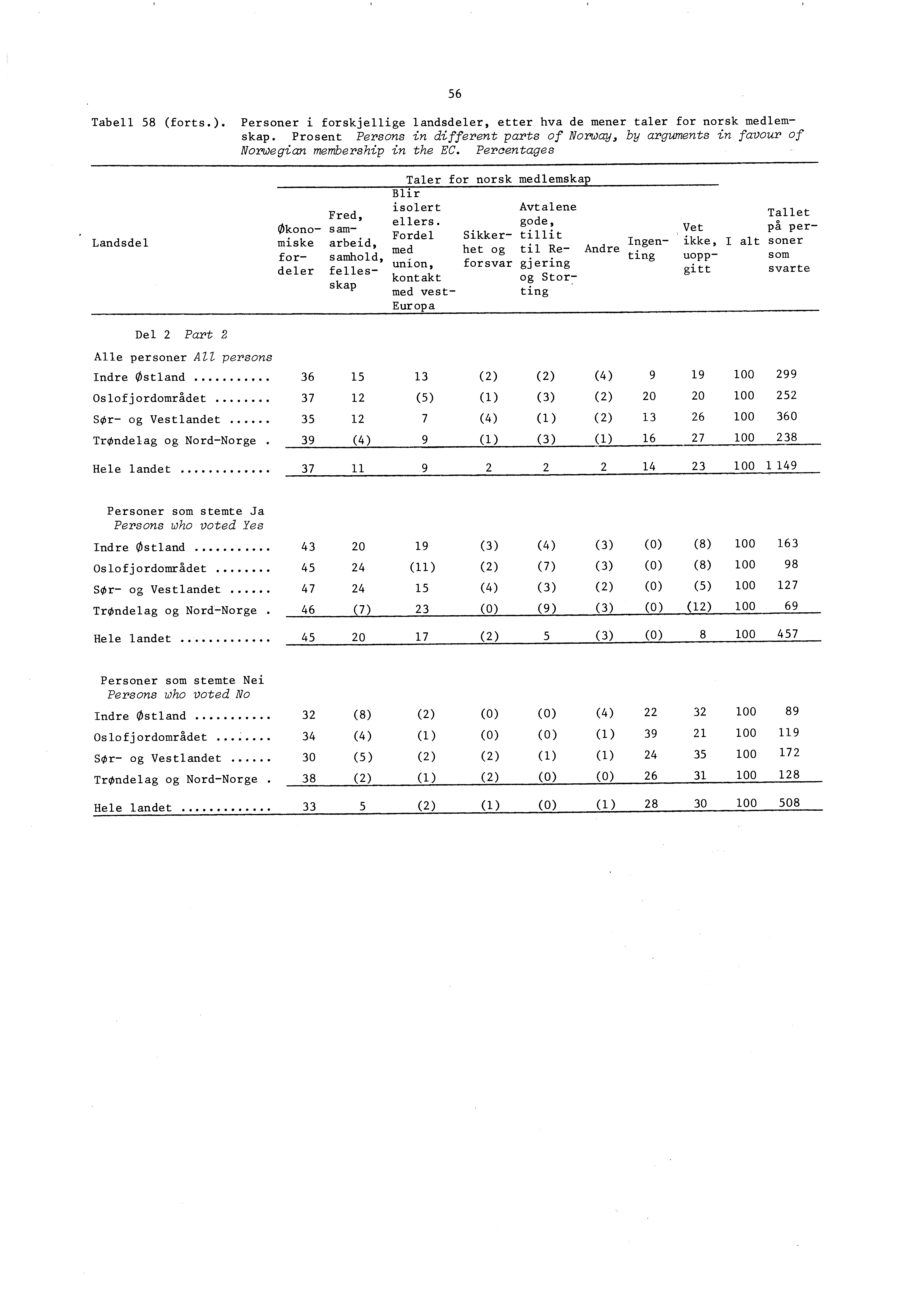 56 Tabell 58 (forts.). Personer i forskjellige landsdeler, etter hva de mener taler for norsk medlemskap.