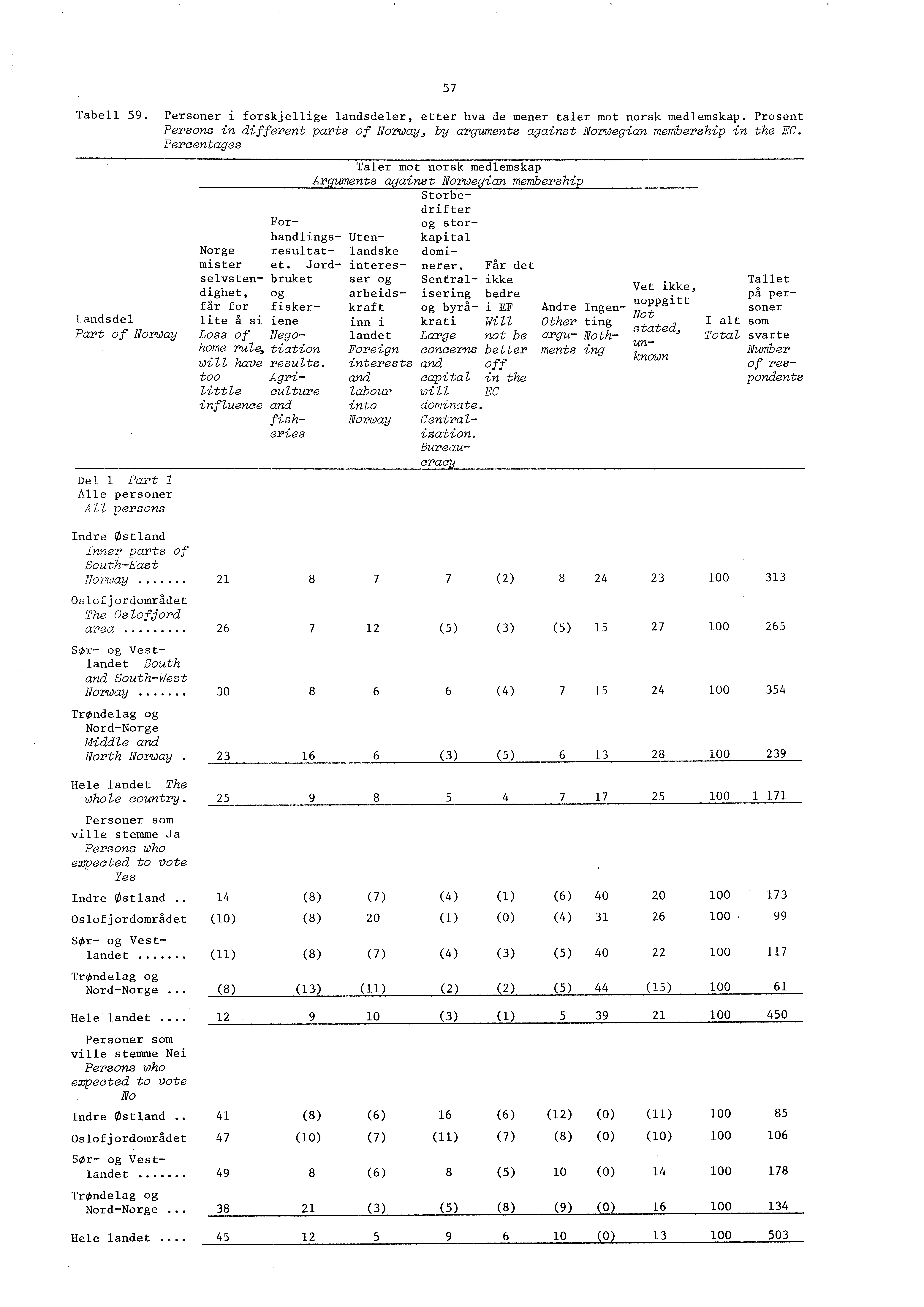 Tabell 59. Personer i forskjellige landsdeler, etter hva de mener taler mot norsk medlemskap. Prosent Persons in different parts of Norway, by arguments against Norwegian membership in the EC.