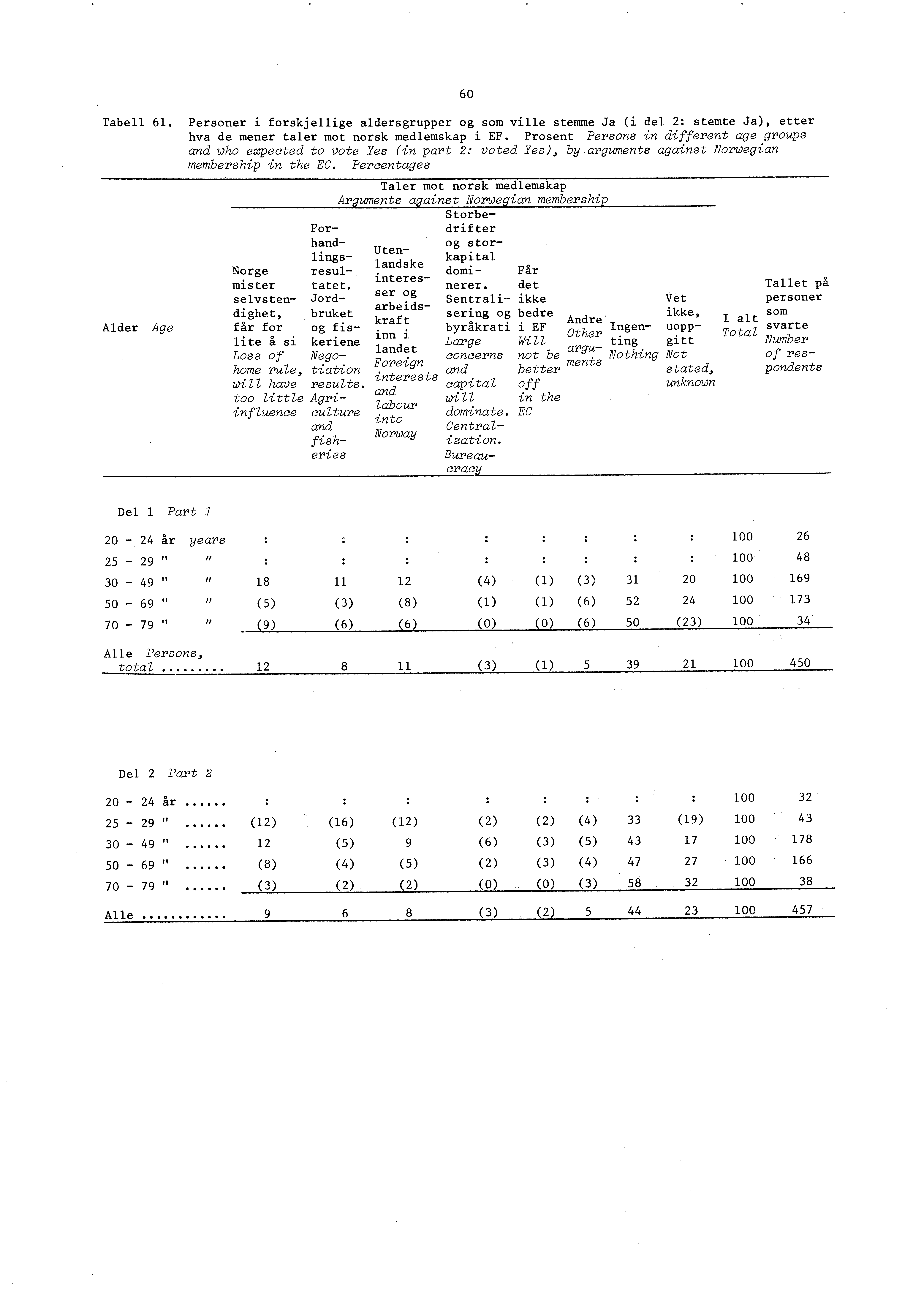 Tabell 61. Personer i forskjellige aldersgrupper og som ville stemme Ja (i del 2: stemte Ja), etter hva de mener taler mot norsk medlemskap i EF.