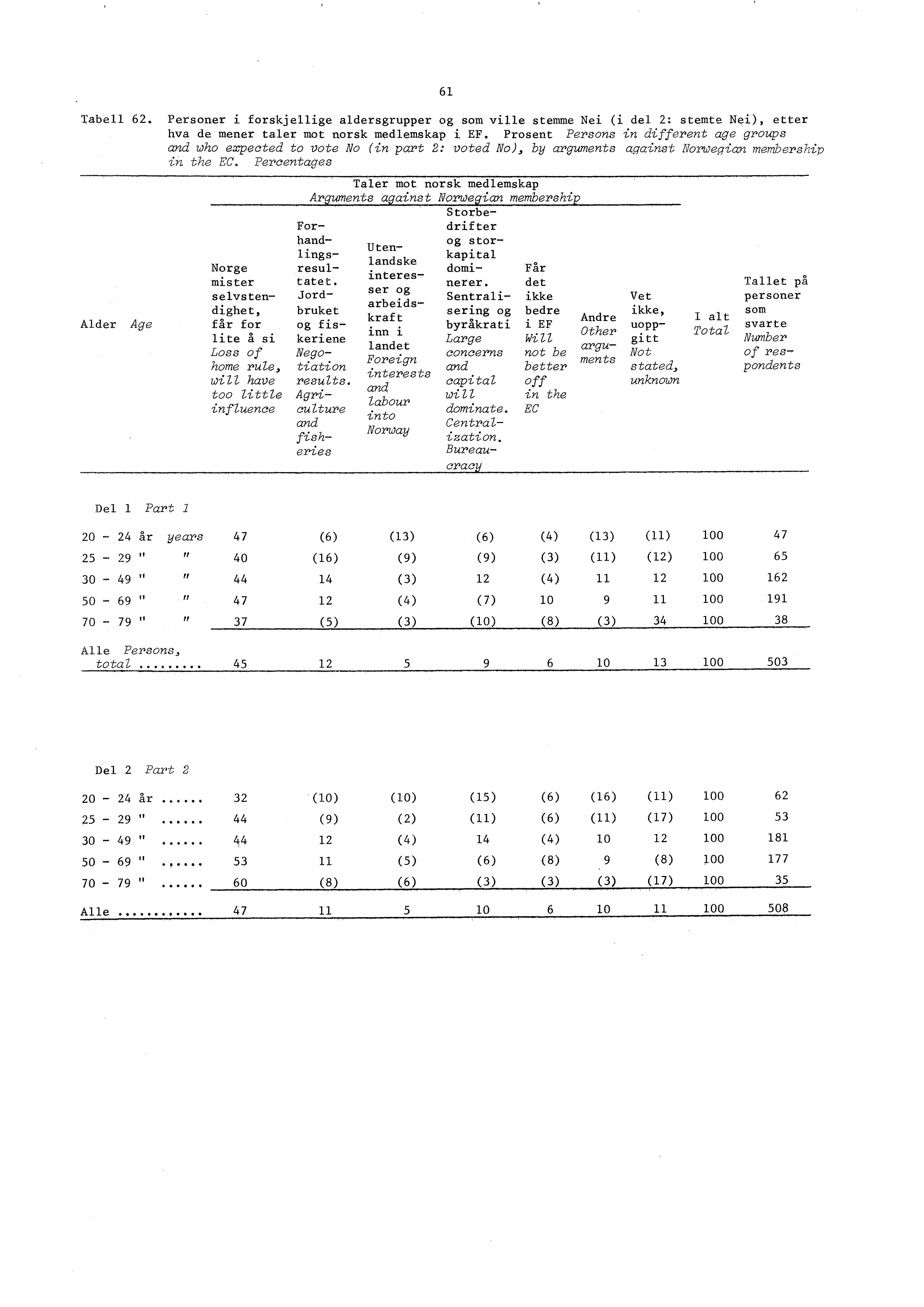 61 Tabell 62. Personer i forskjellige aldersgrupper og som ville stemme Nei (i del 2: stemte Nei), etter hva de mener taler mot norsk medlemskap i EF.