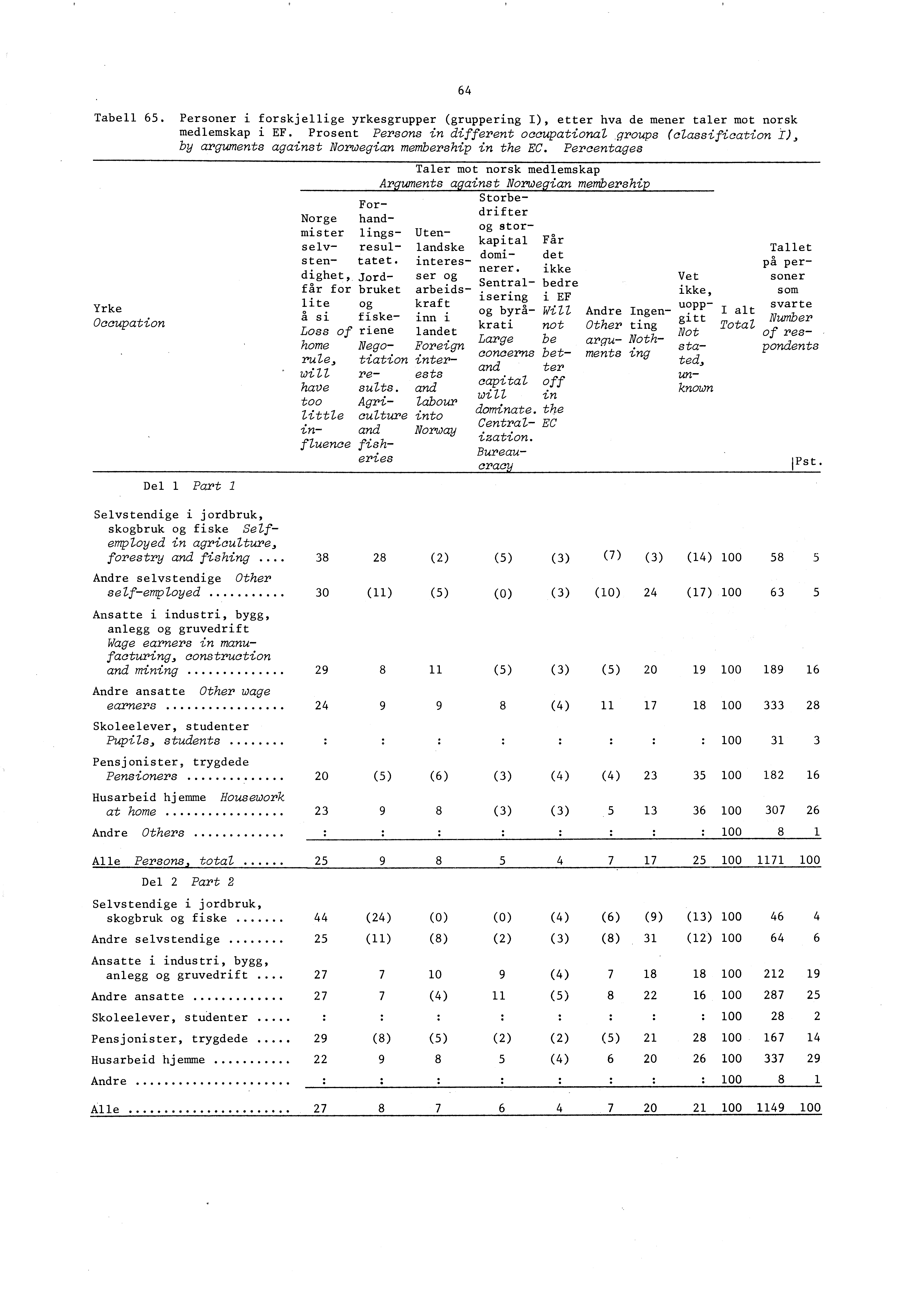 Tabell 65. Personer i forskjellige yrkesgrupper (gruppering I), etter hva de mener taler mot norsk medlemskap i EF.