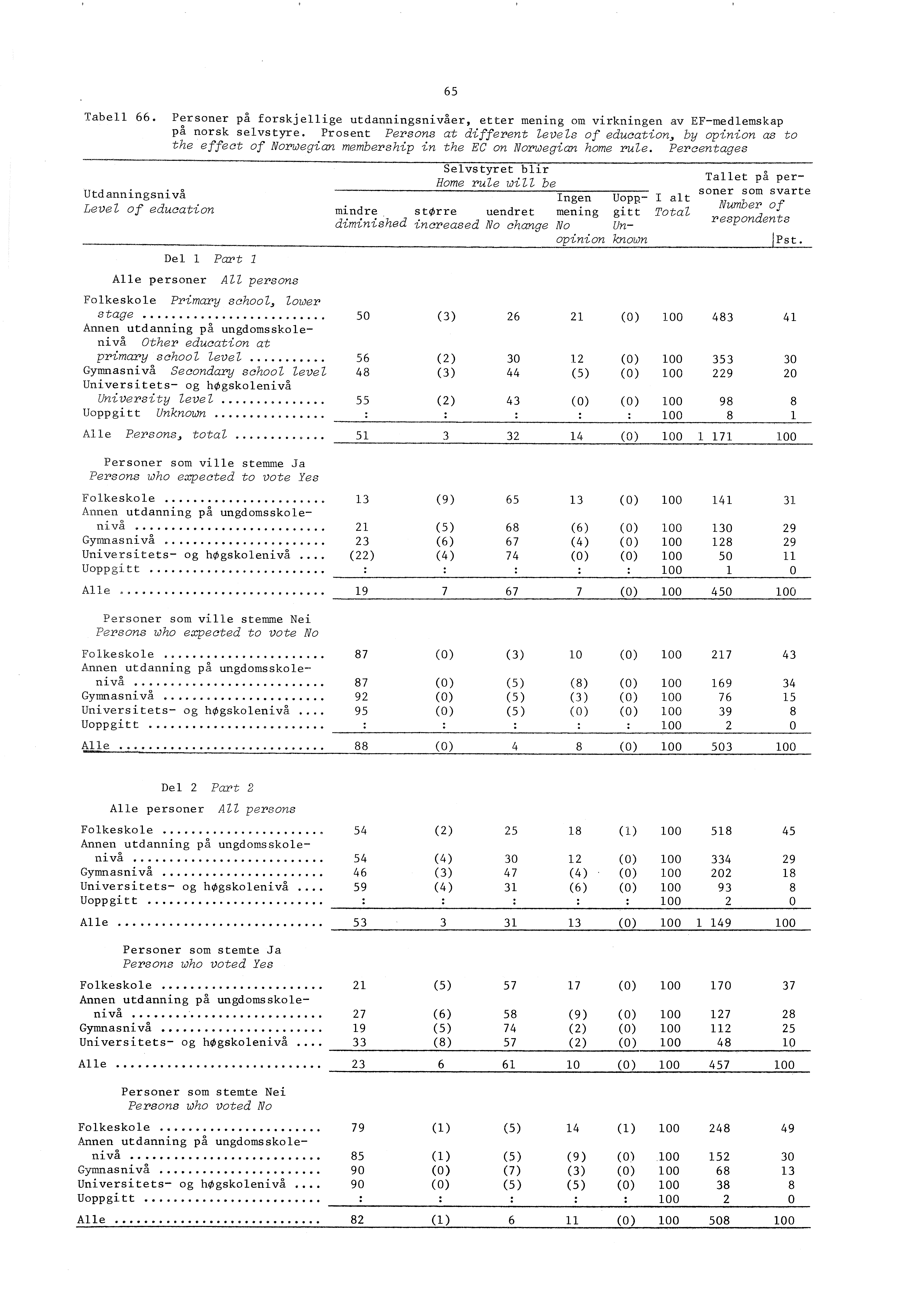 Tabell 66. Personer på forskjellige utdaaningsnivåer, etter mening om virkningen av EF-medlemskap på norsk selvstyre.