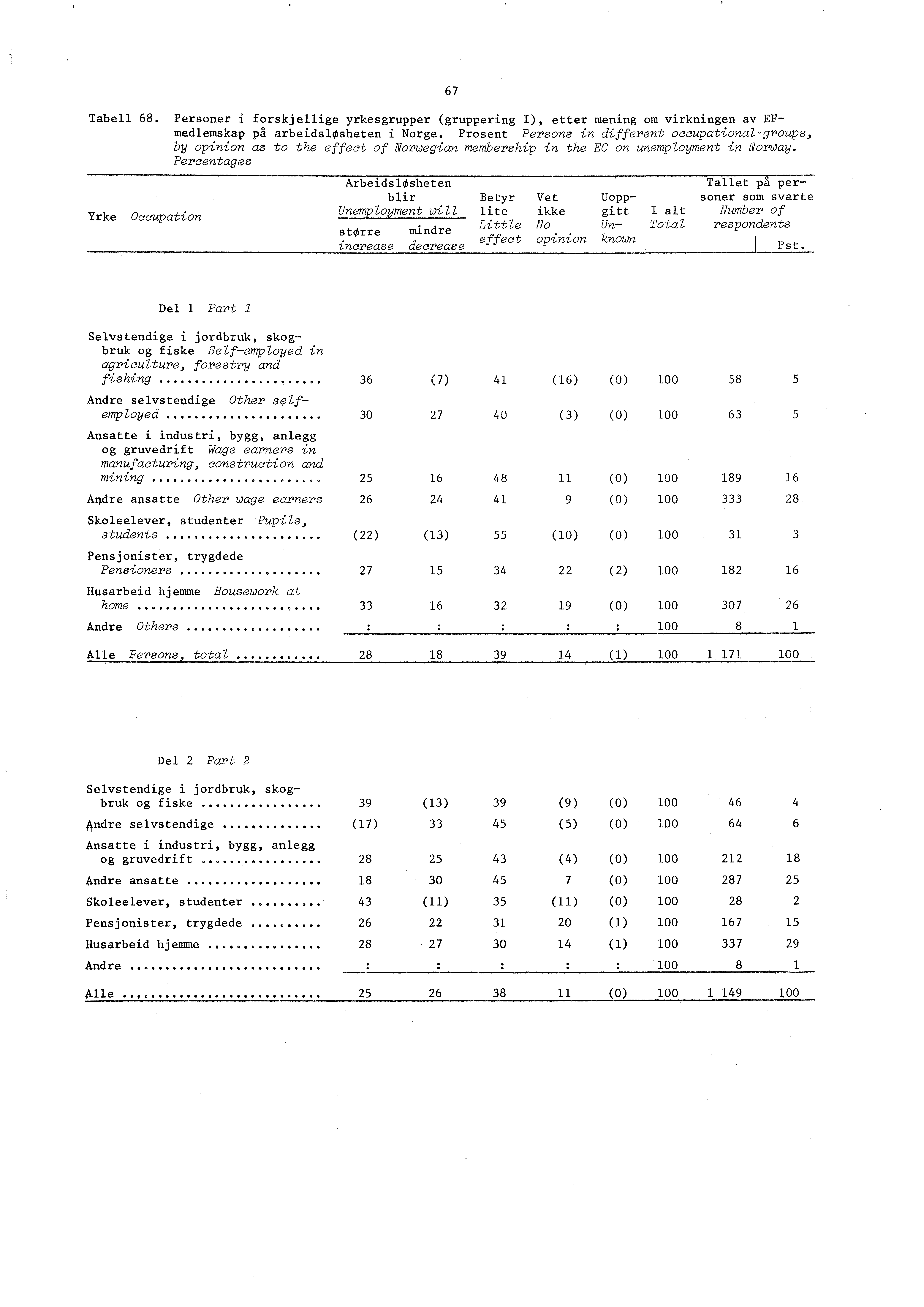 67 Tabell 68. Personer i forskjellige yrkesgrupper (gruppering I), etter mening om virkningen av EFmedlemskap på arbeidslosheten i Norge.