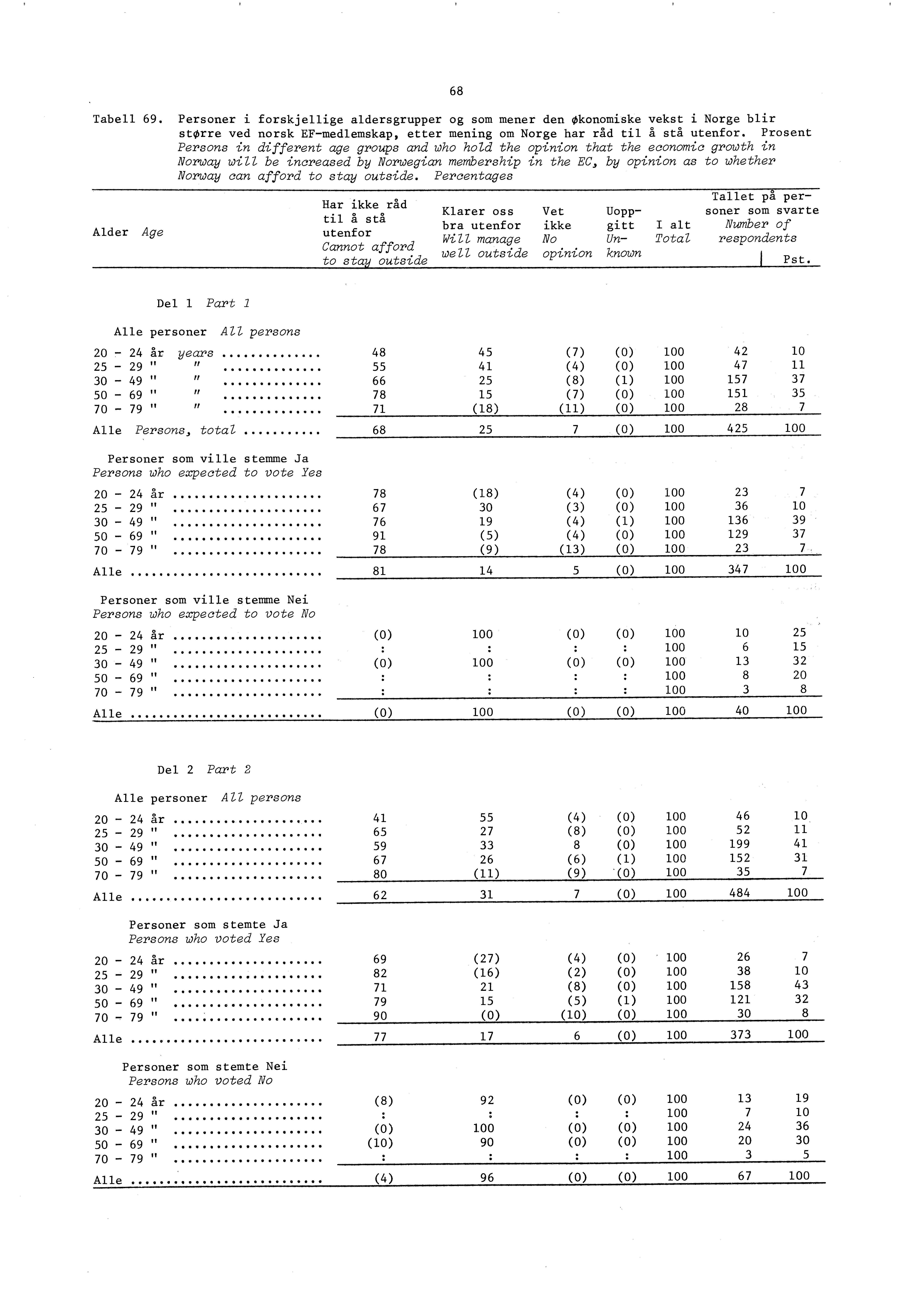 68 Tabell 69. Personer i forskjellige aldersgrupper og som mener den Økonomiske vekst i Norge blir st»rre ved norsk EF-medlemskap, etter mening om Norge har råd til å stå utenfor.