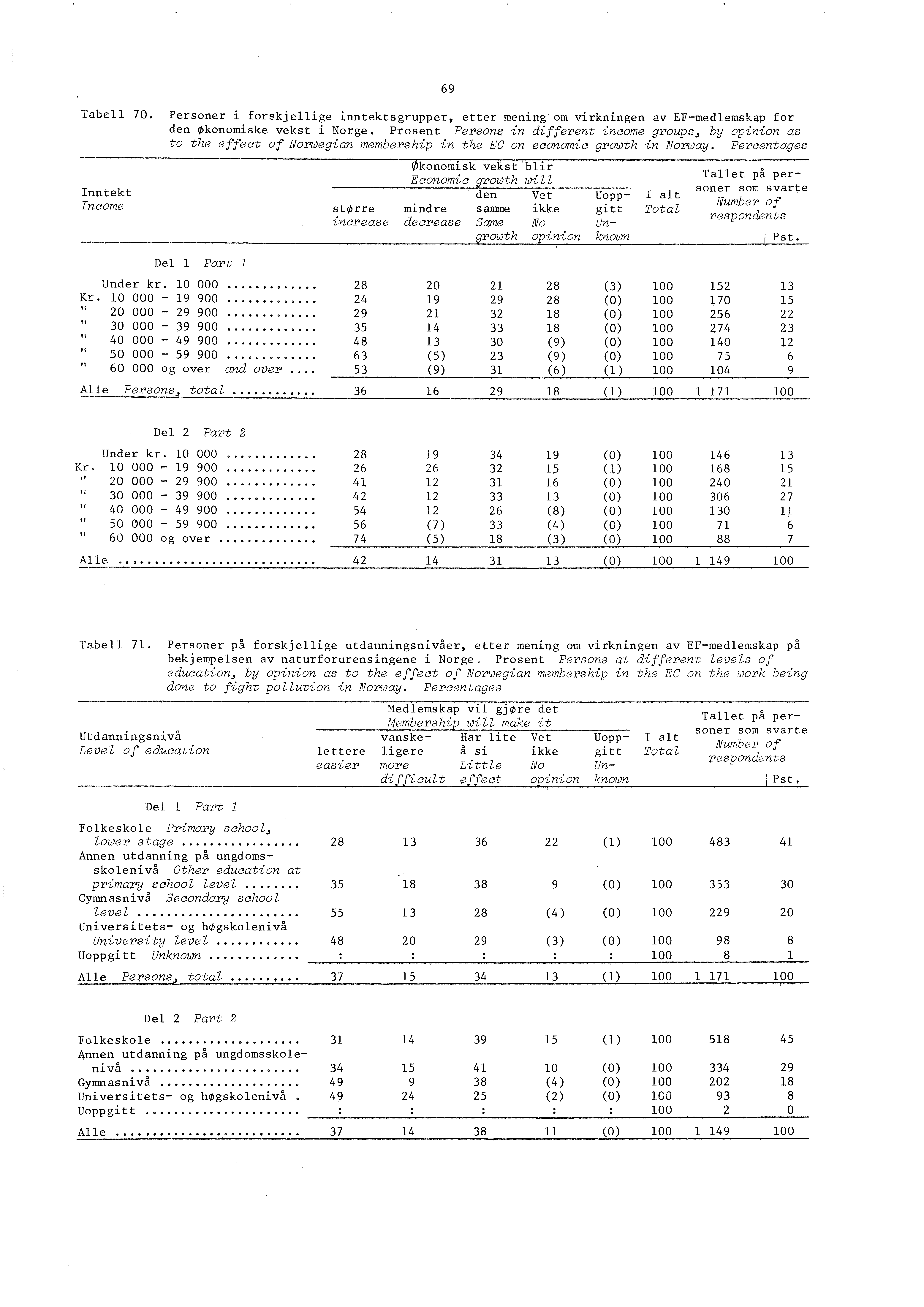 69 Tabell 70. Personer forskjellige inntektsgrupper, etter mening om virkningen av EF-medlemskap for den økonomiske vekst i Norge.