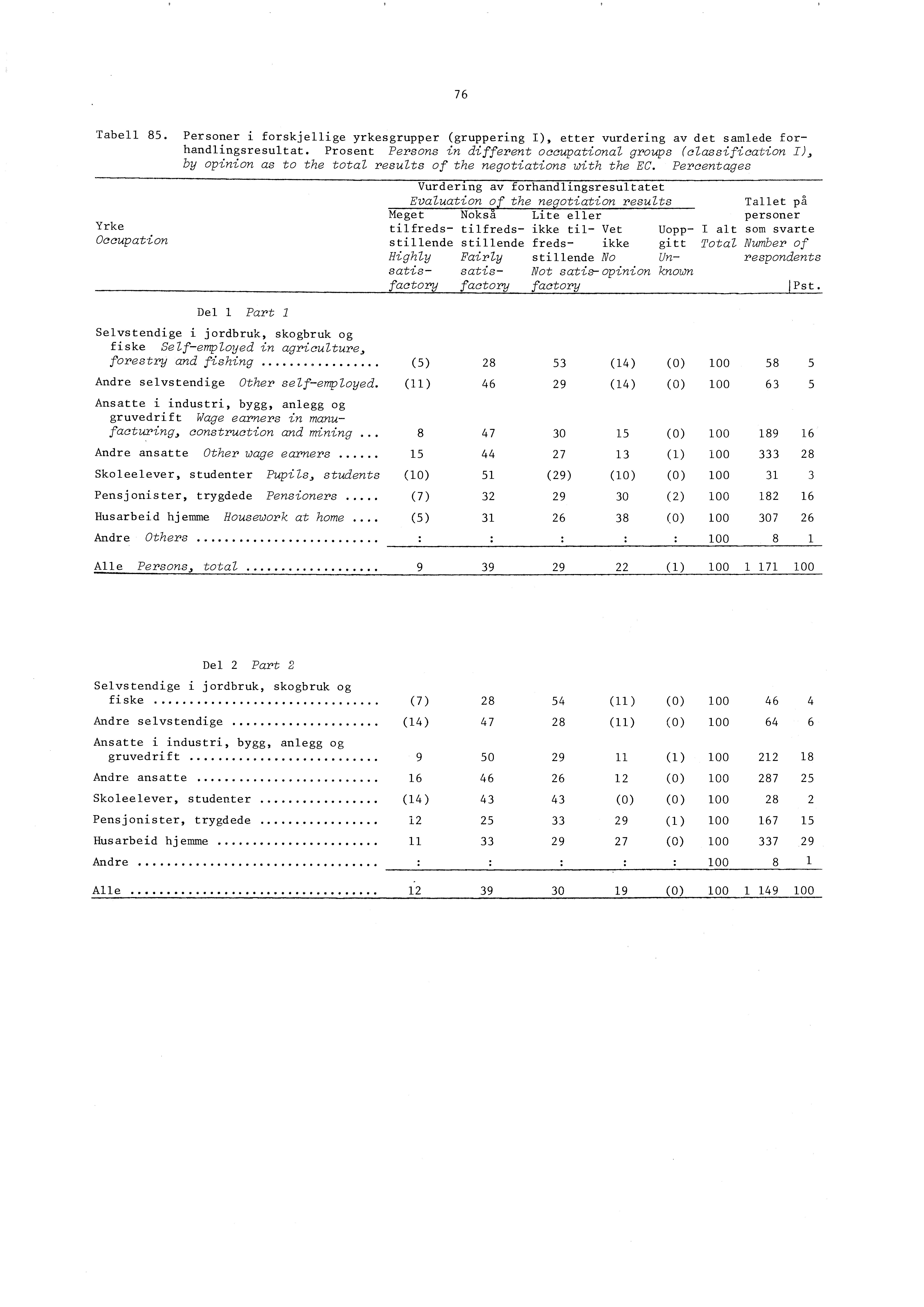 76 Tabell 85. Personer i forskjellige yrkesgrupper (gruppering I), etter vurdering av det samlede forhandlingsresultat.