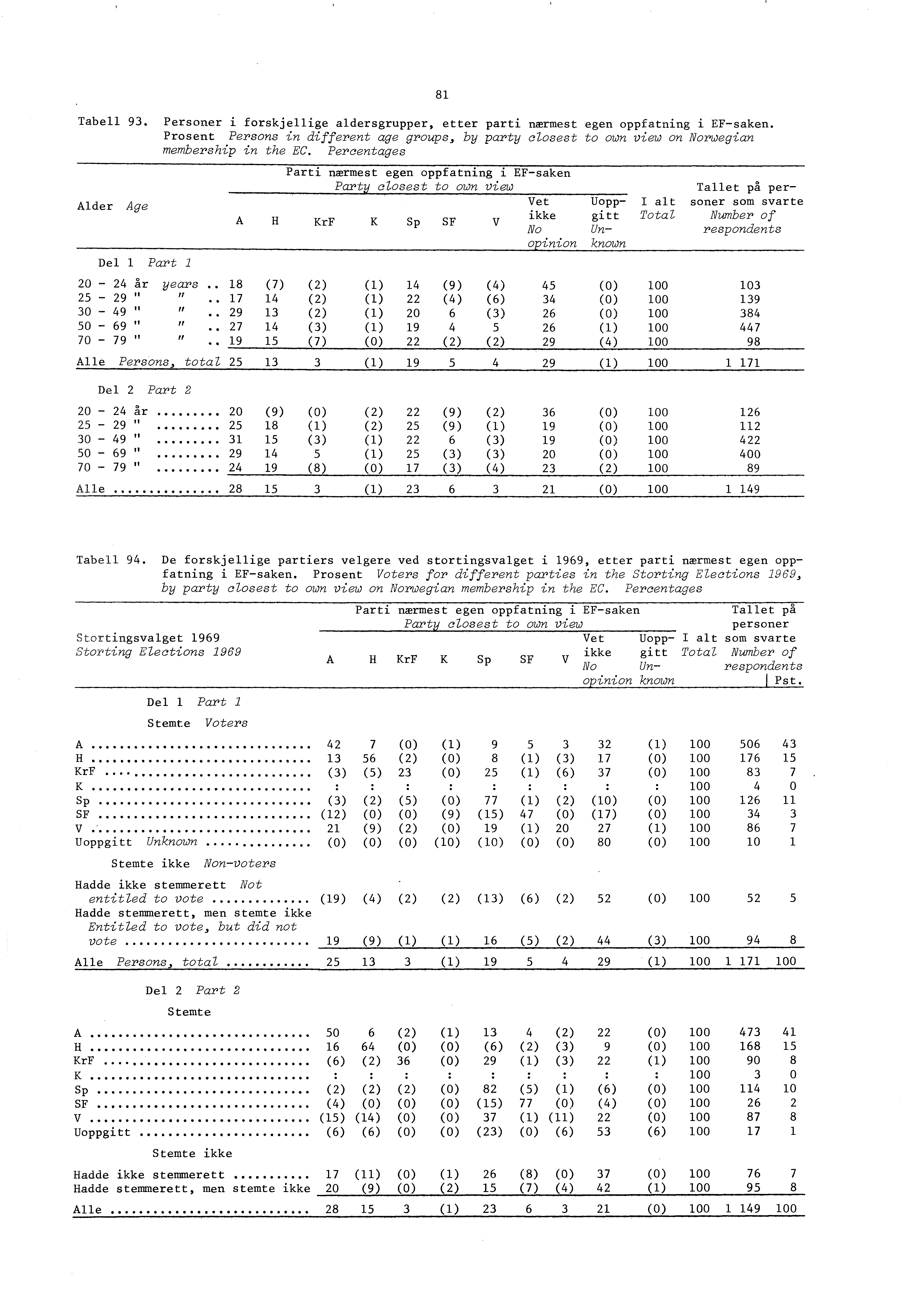 Tabell 93. Personer i forskjellige aldersgrupper, etter parti nærmest egen oppfatning i EF-saken.