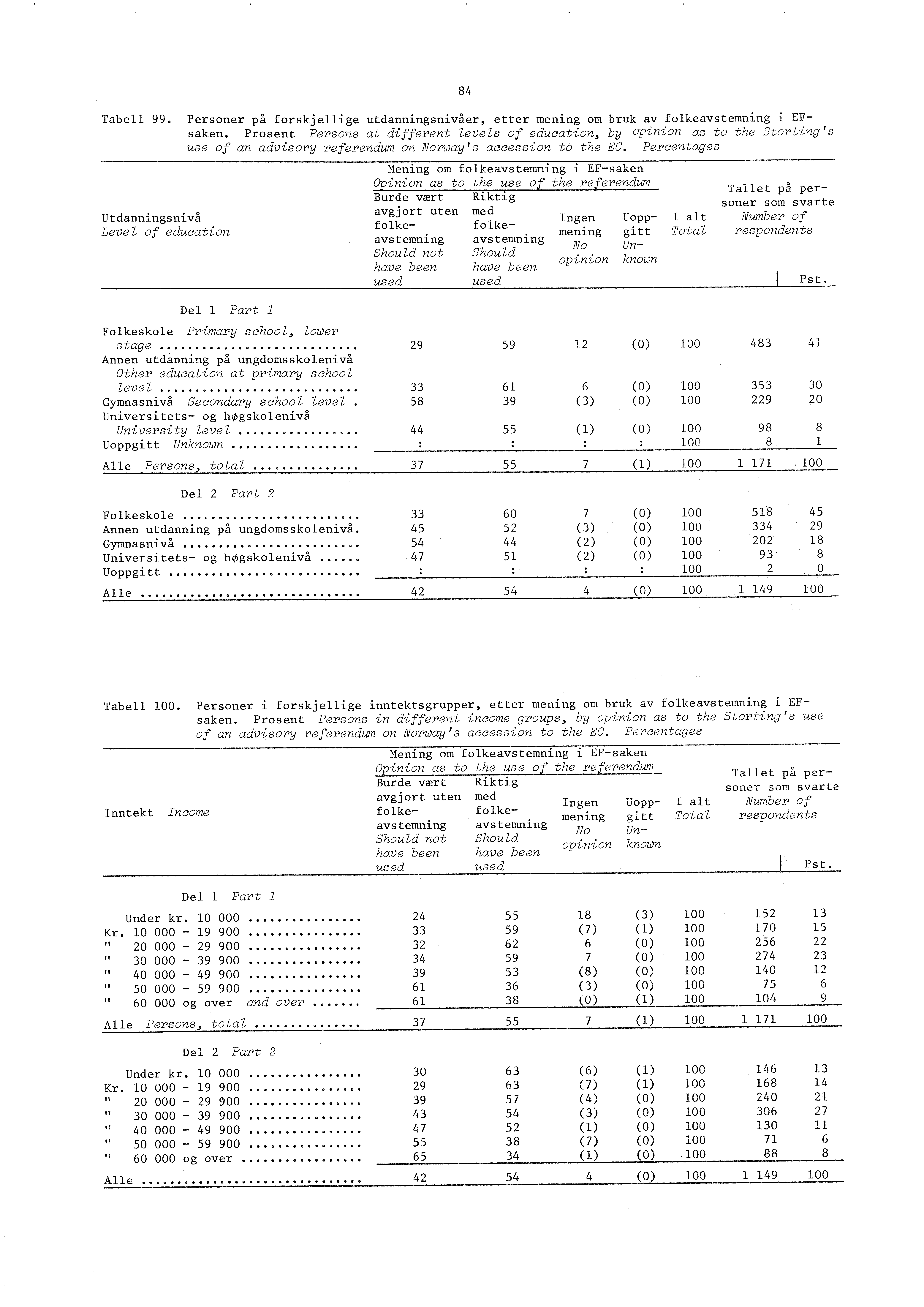 84 Tabell 99. Personer på forskjellige utdanningsnivåer, etter mening om bruk av folkea ystemning i EFsaken.